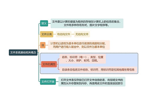 计算机知识文件系统基础相关概念思维导图