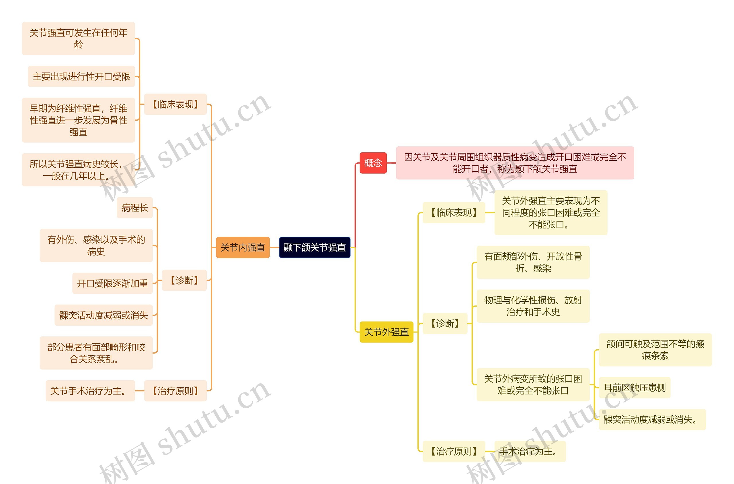 医学知识颞下颌关节强直思维导图