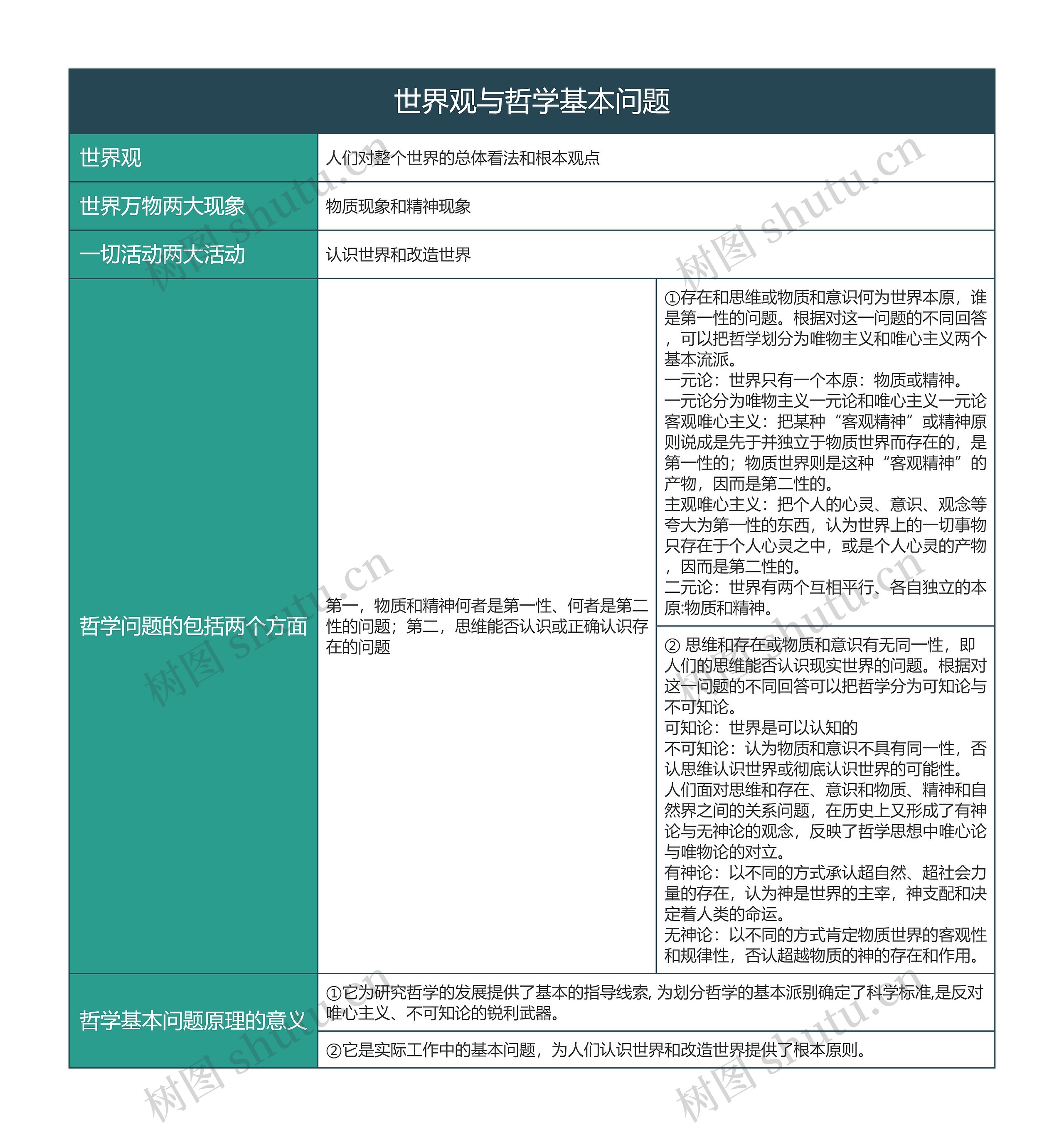 世界观与哲学基本问题的思维导图