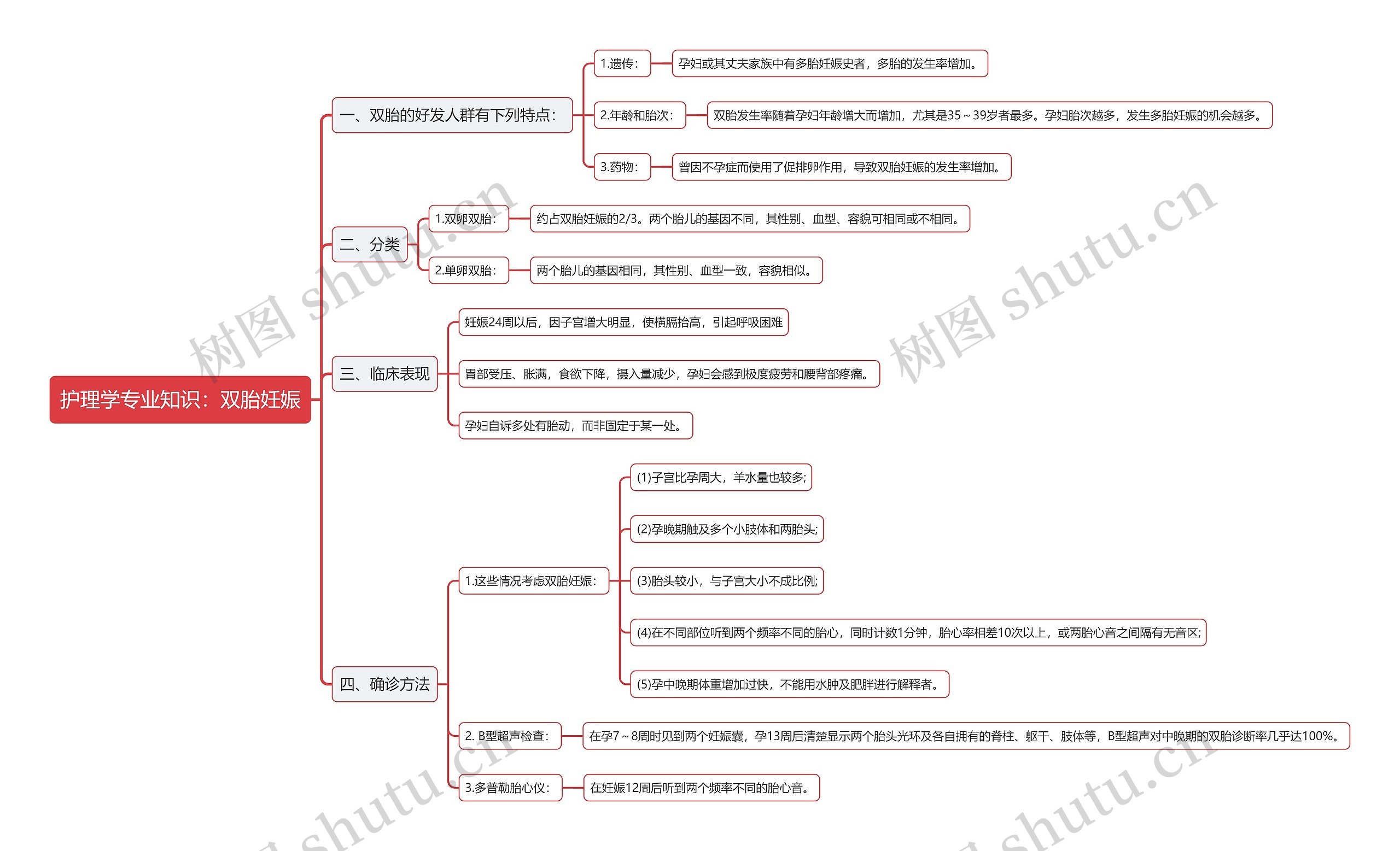 护理学专业知识：双胎妊娠思维导图