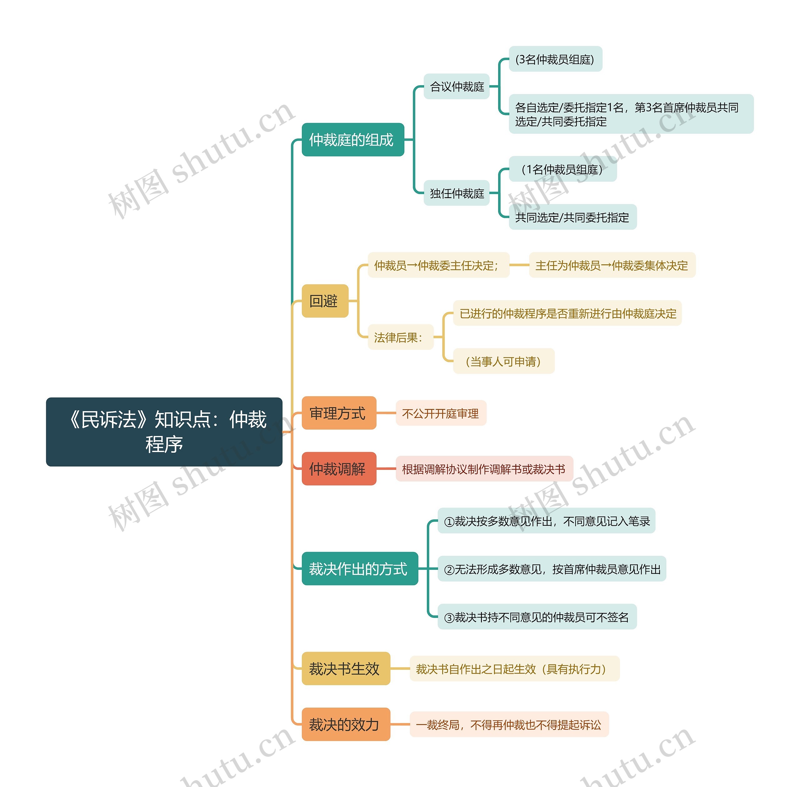 《民诉法》知识点：仲裁程序思维导图
