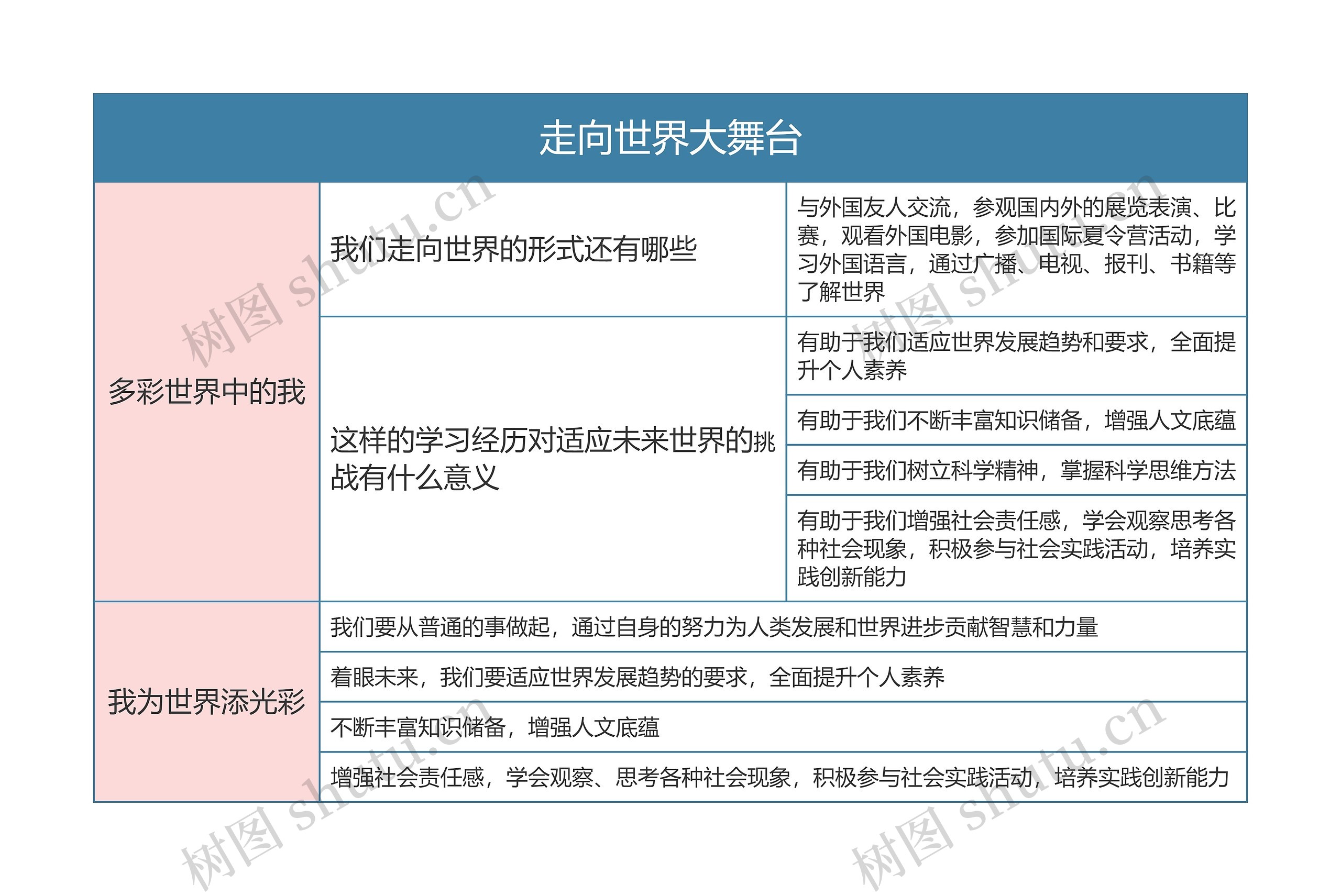 九年级政治上册第三单元走向世界大舞台思维导图