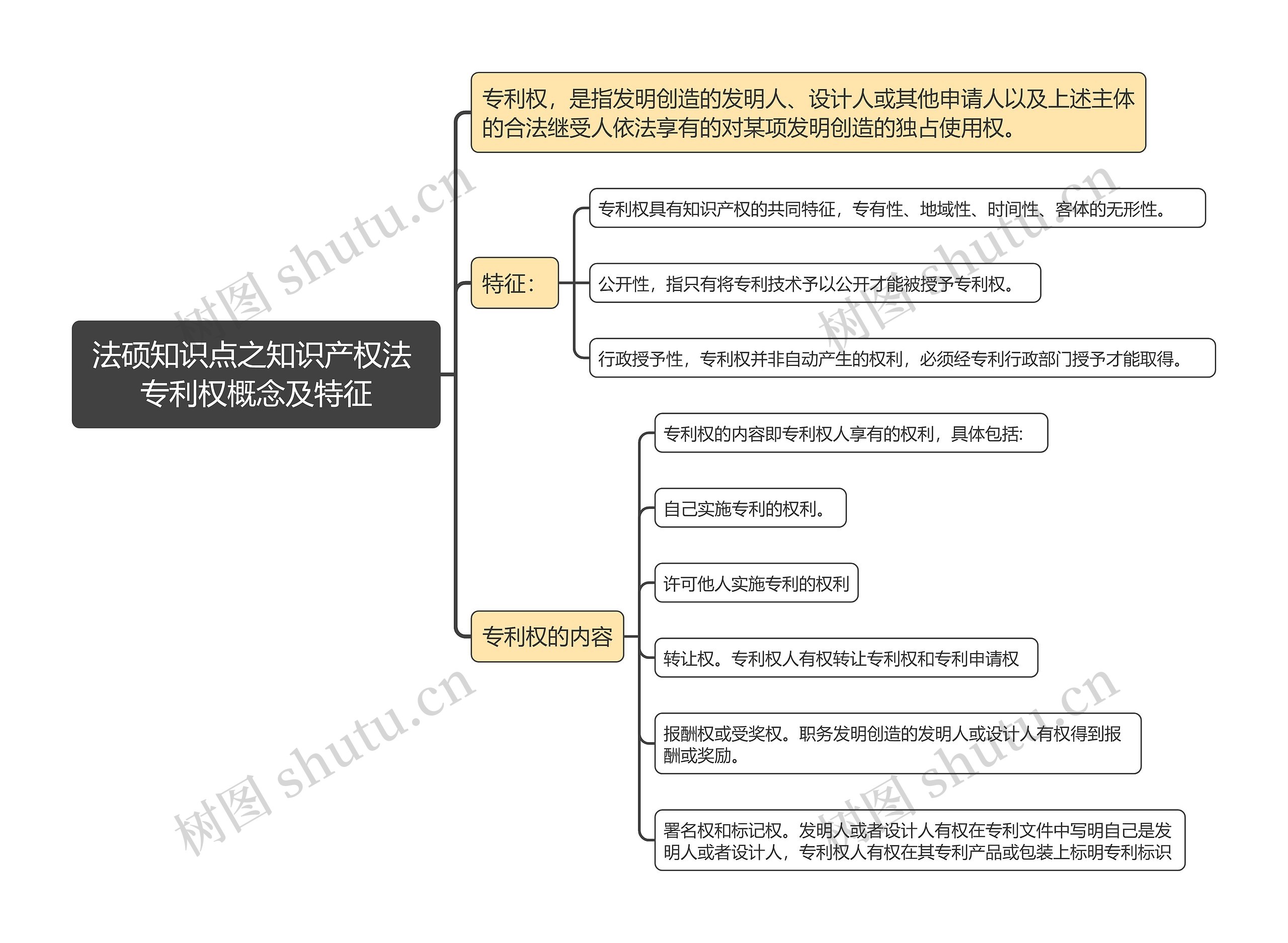 法硕知识点之知识产权法 专利权概念及特征