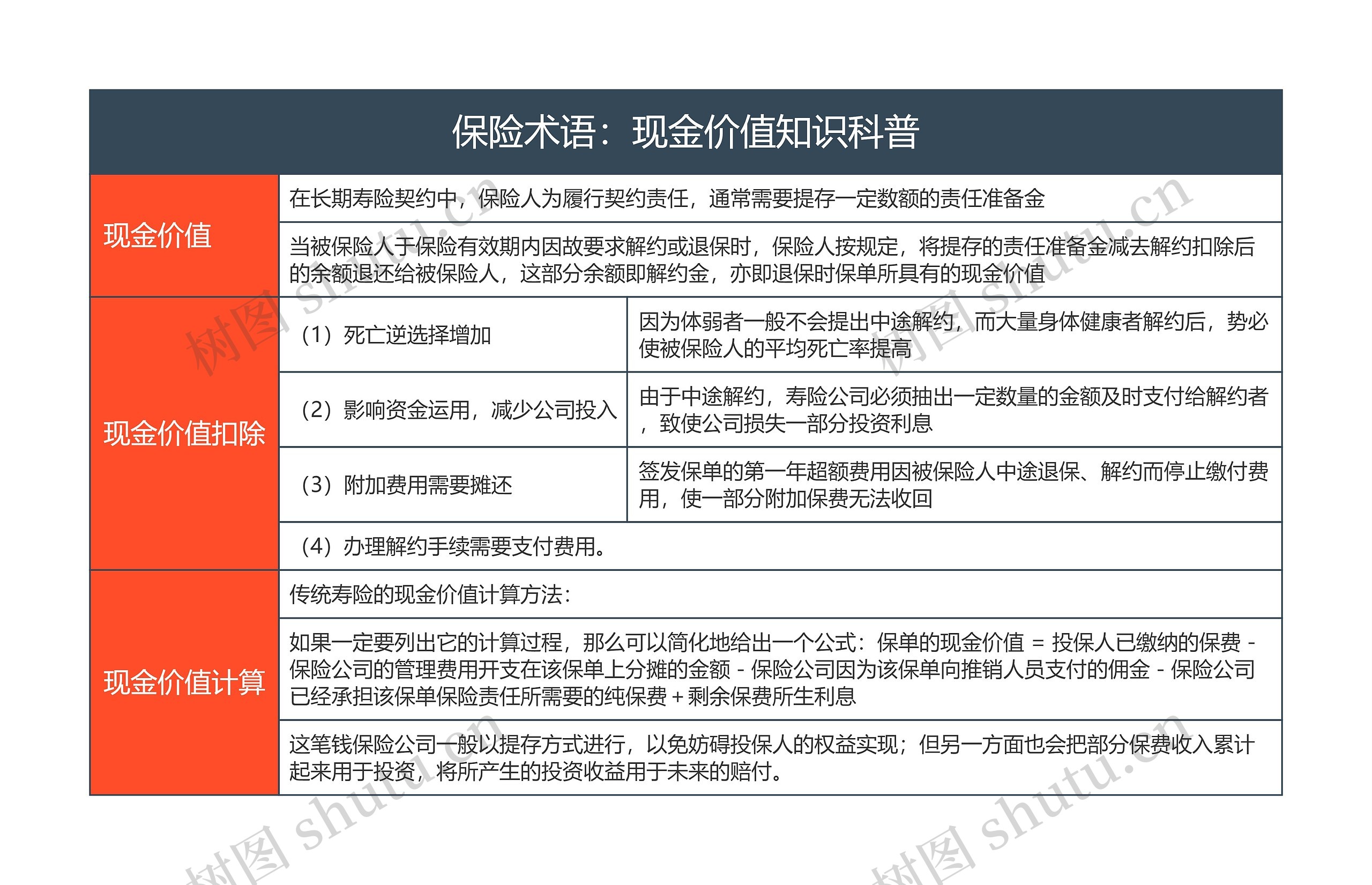 保险术语：现金价值知识科普思维导图