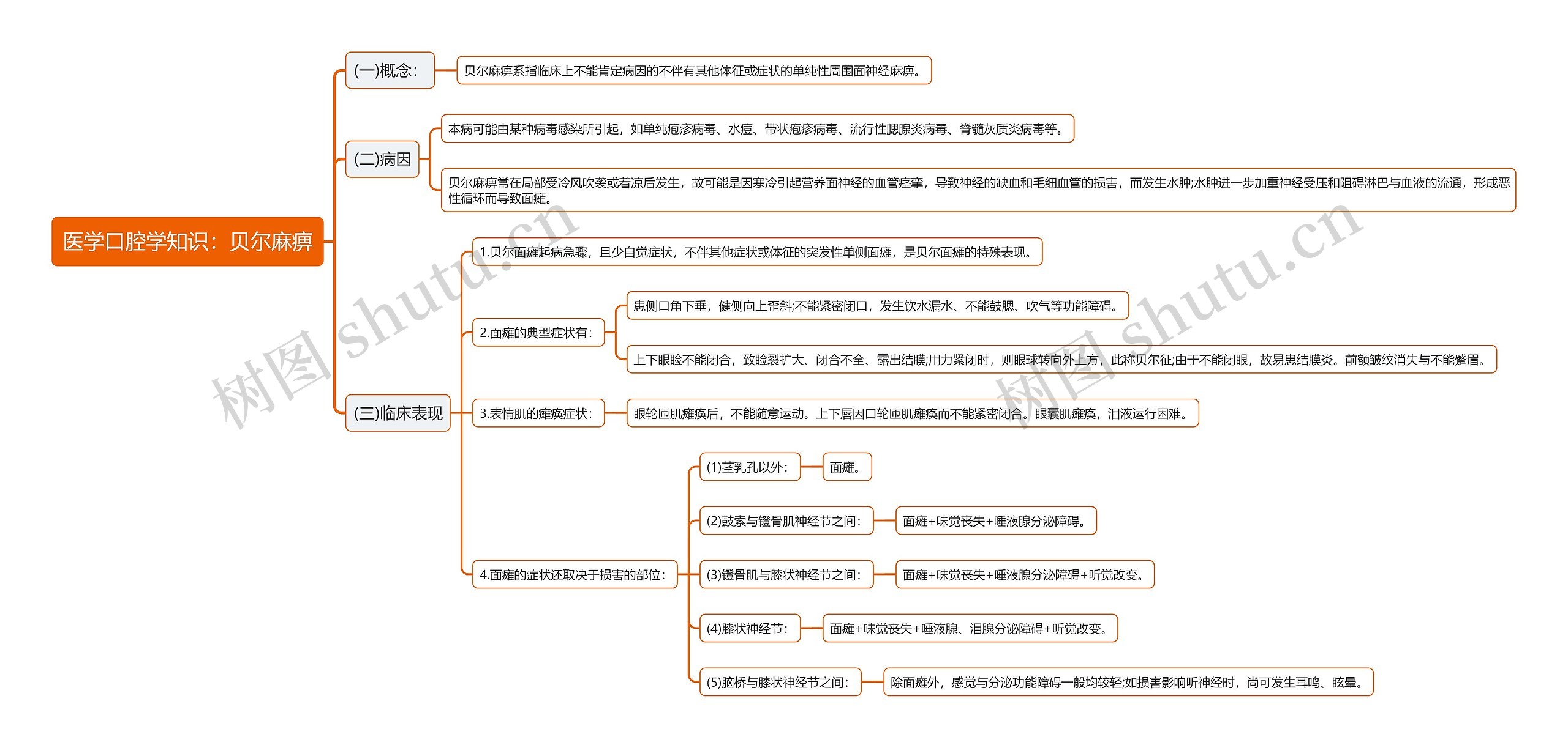 医学口腔学知识：贝尔麻痹思维导图