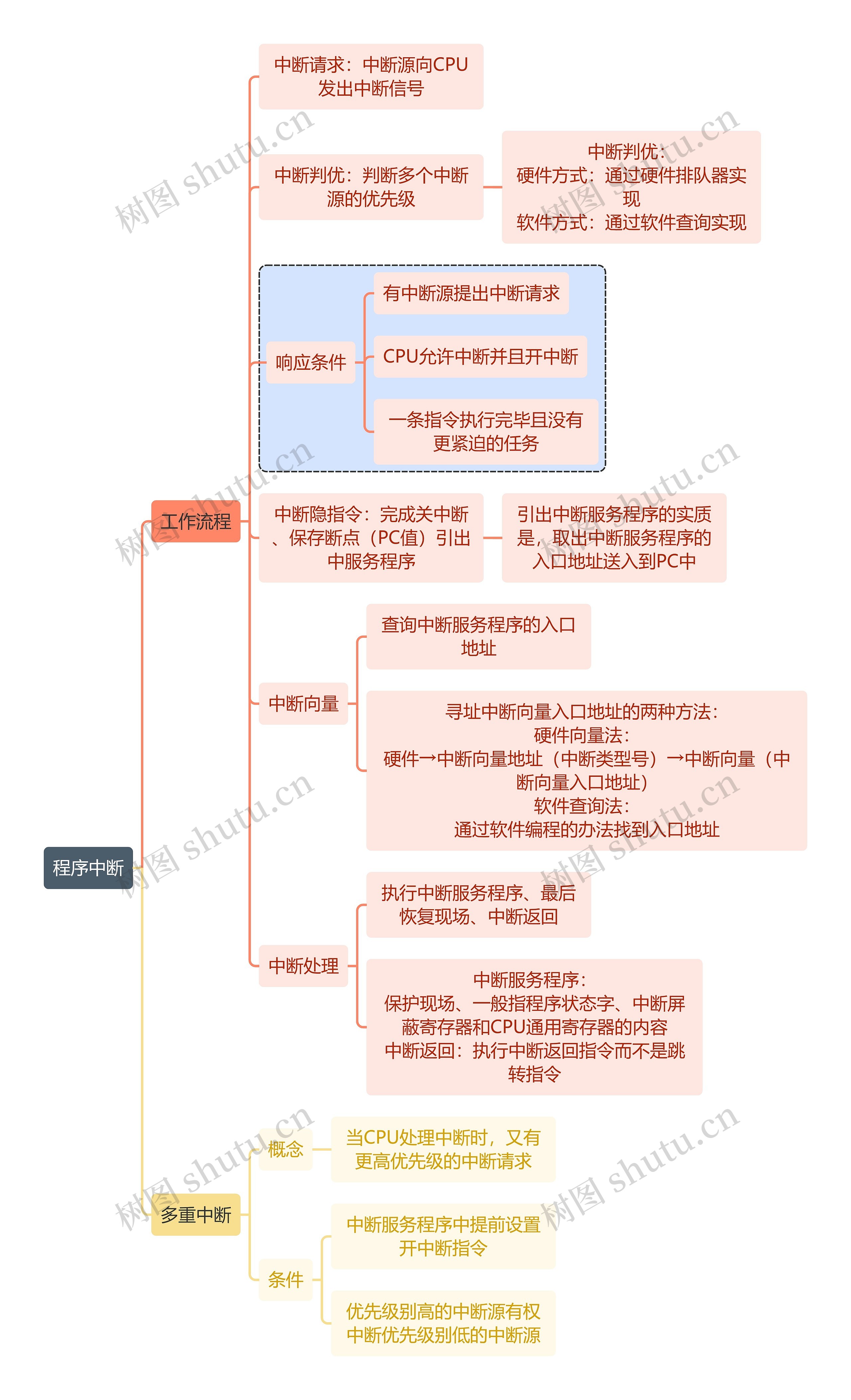 计算机知识程序中断思维导图