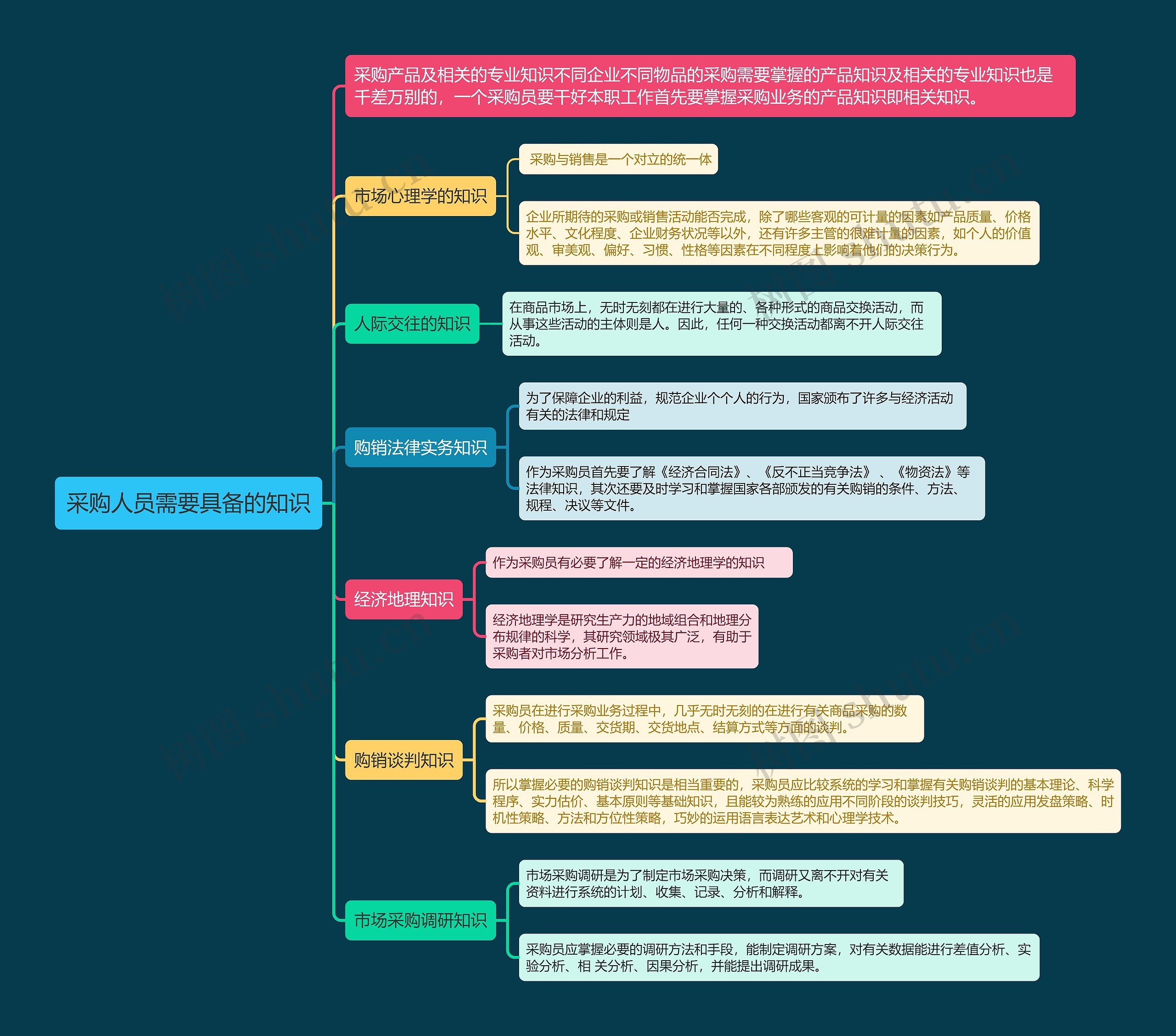 采购人员需要具备的知识