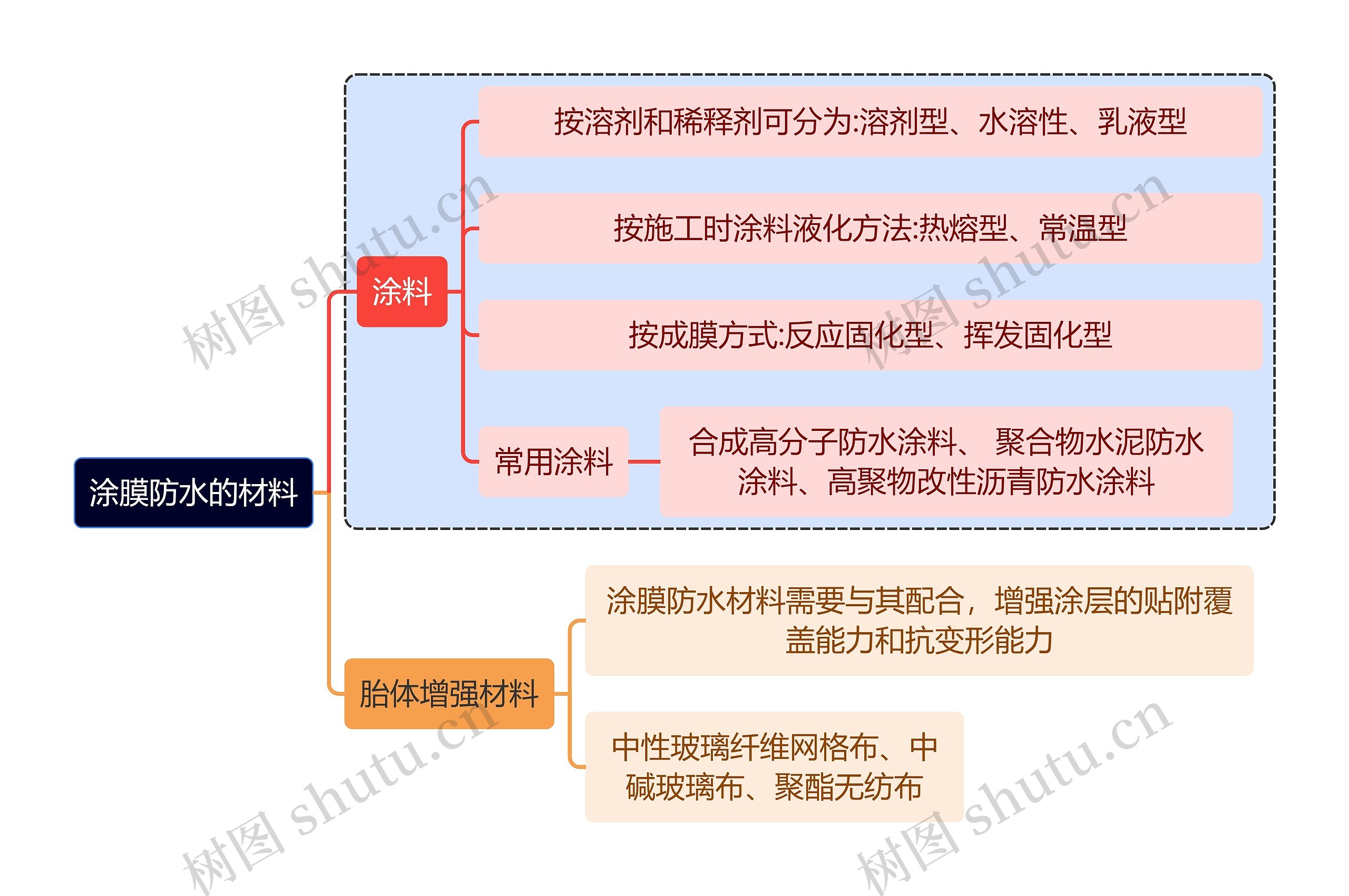 建筑学知识涂膜防水的材料思维导图