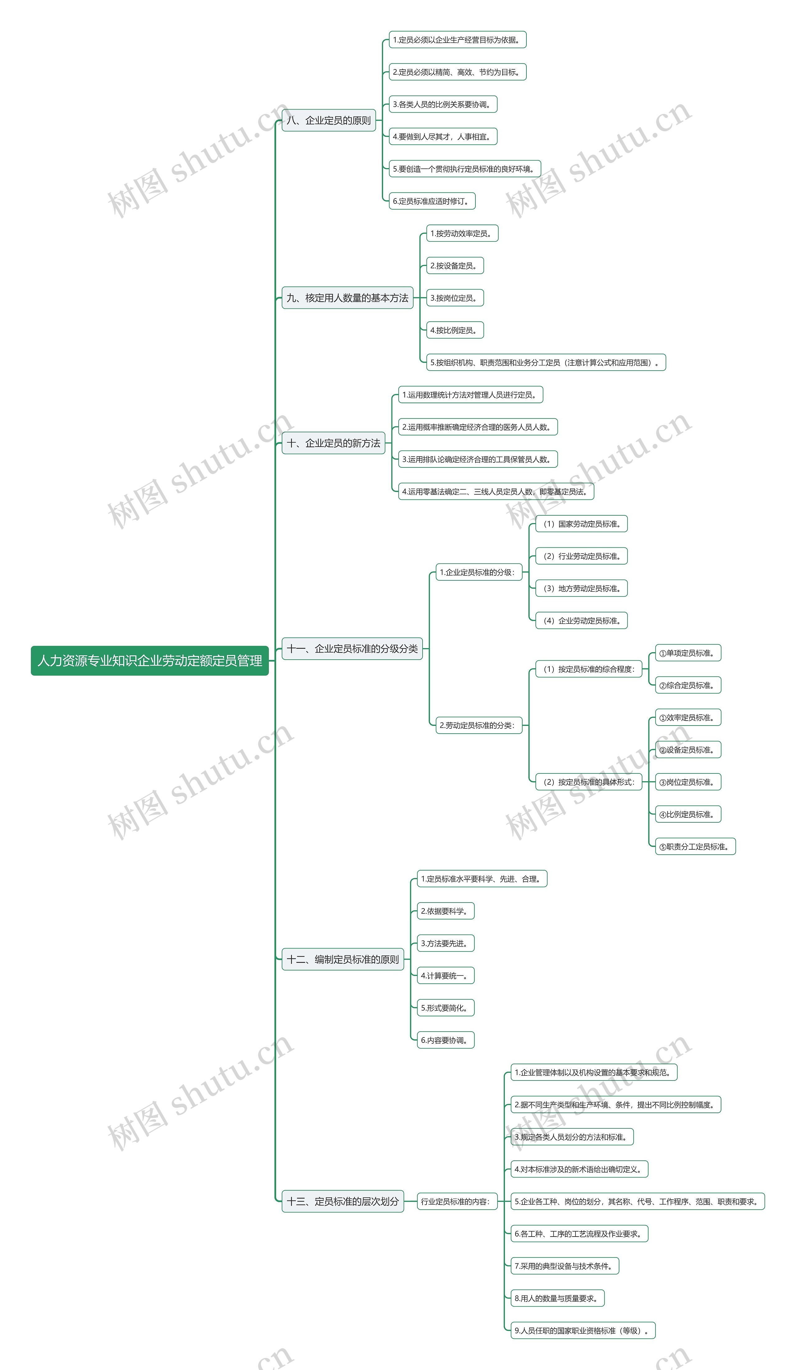 人力资源专业知识企业劳动定额定员管理下思维导图高清图 人力资源专业知识企业劳动定额定员管理下思维导图