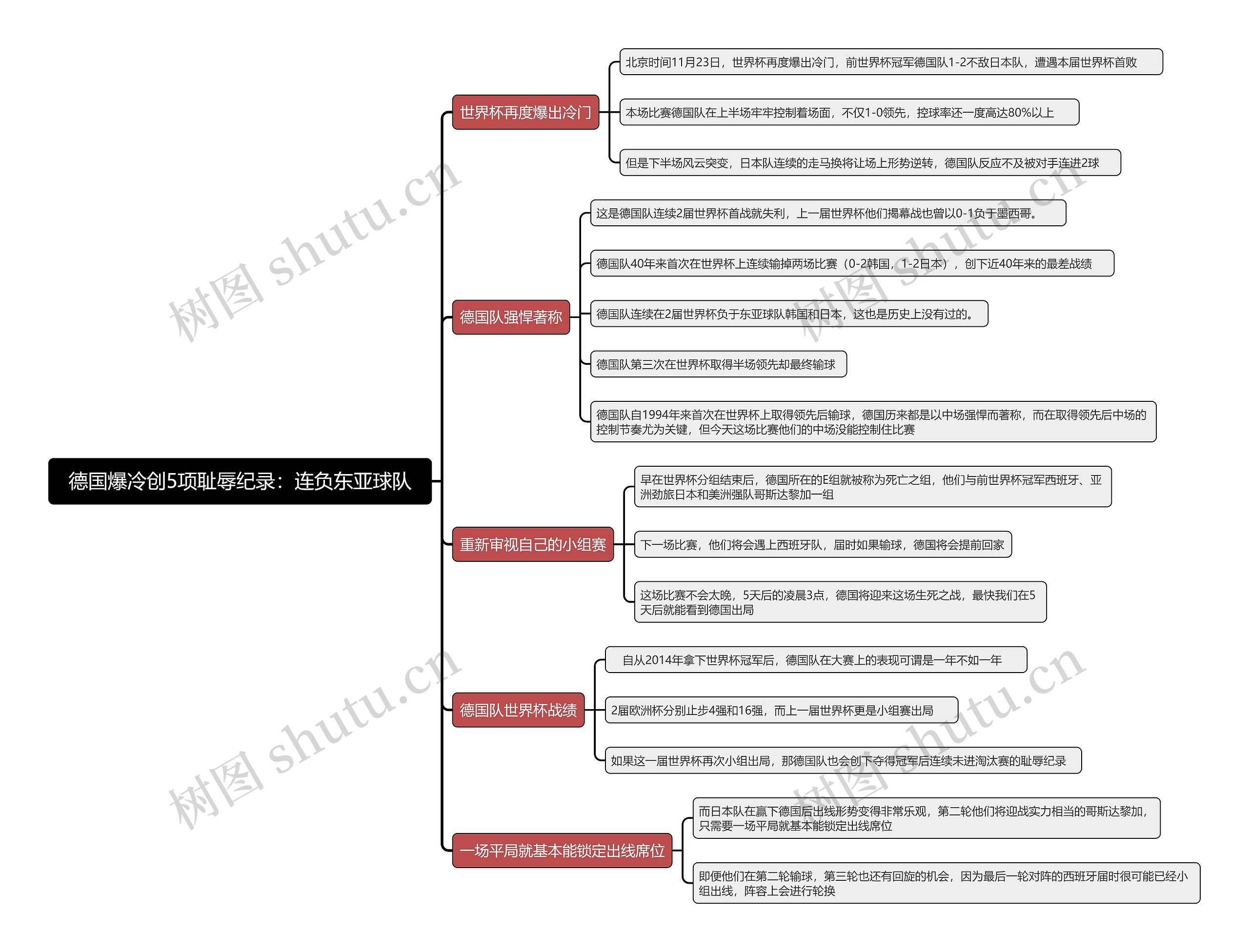 德国爆冷创5项耻辱纪录：连负东亚球队思维导图