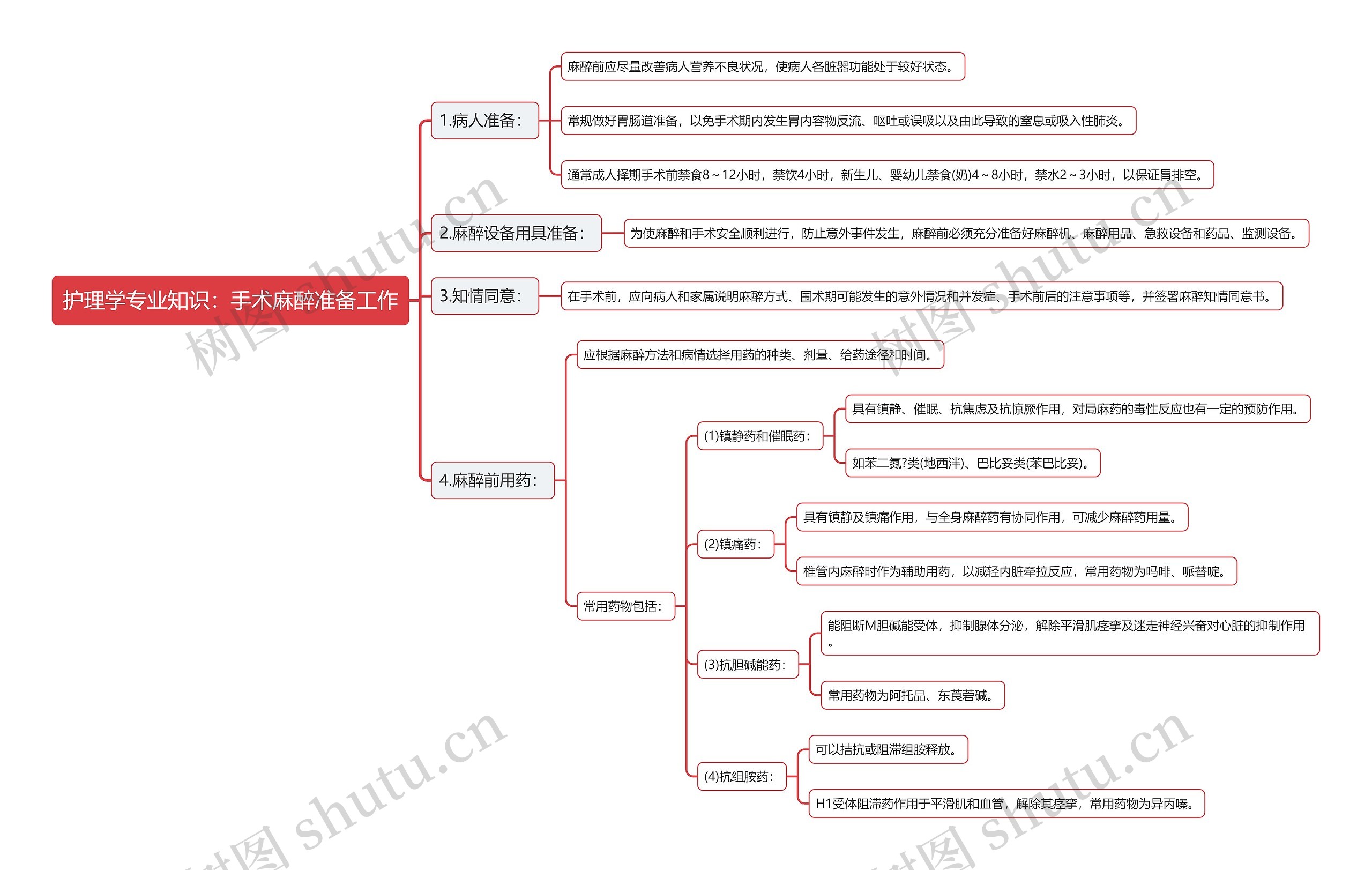 护理学专业知识：手术麻醉准备工作思维导图