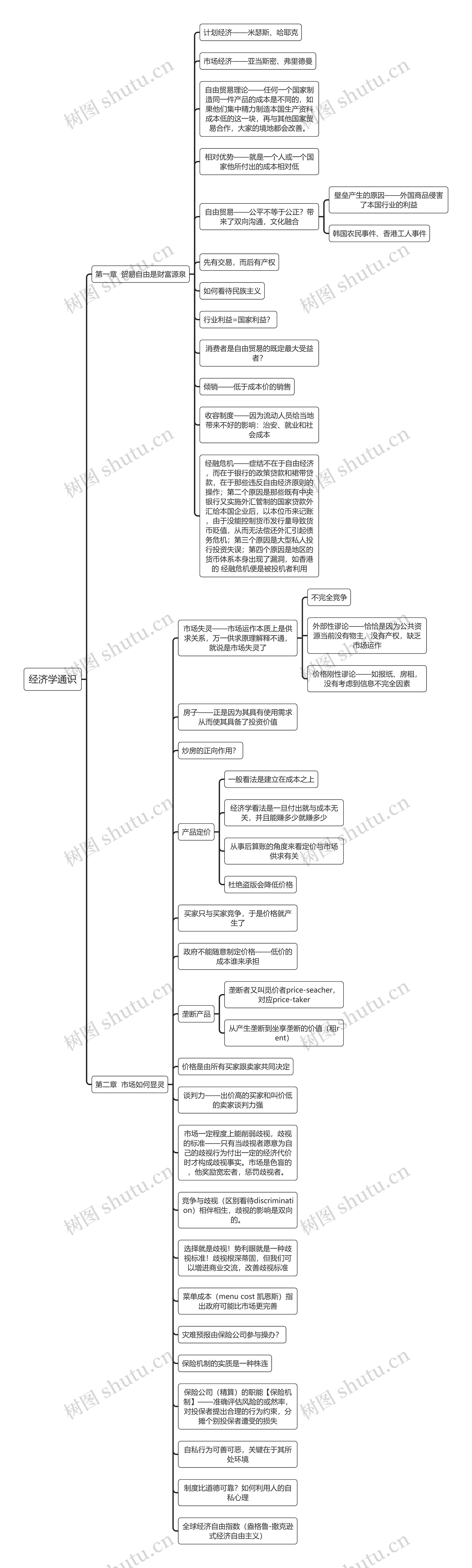 经济学通识思维导图