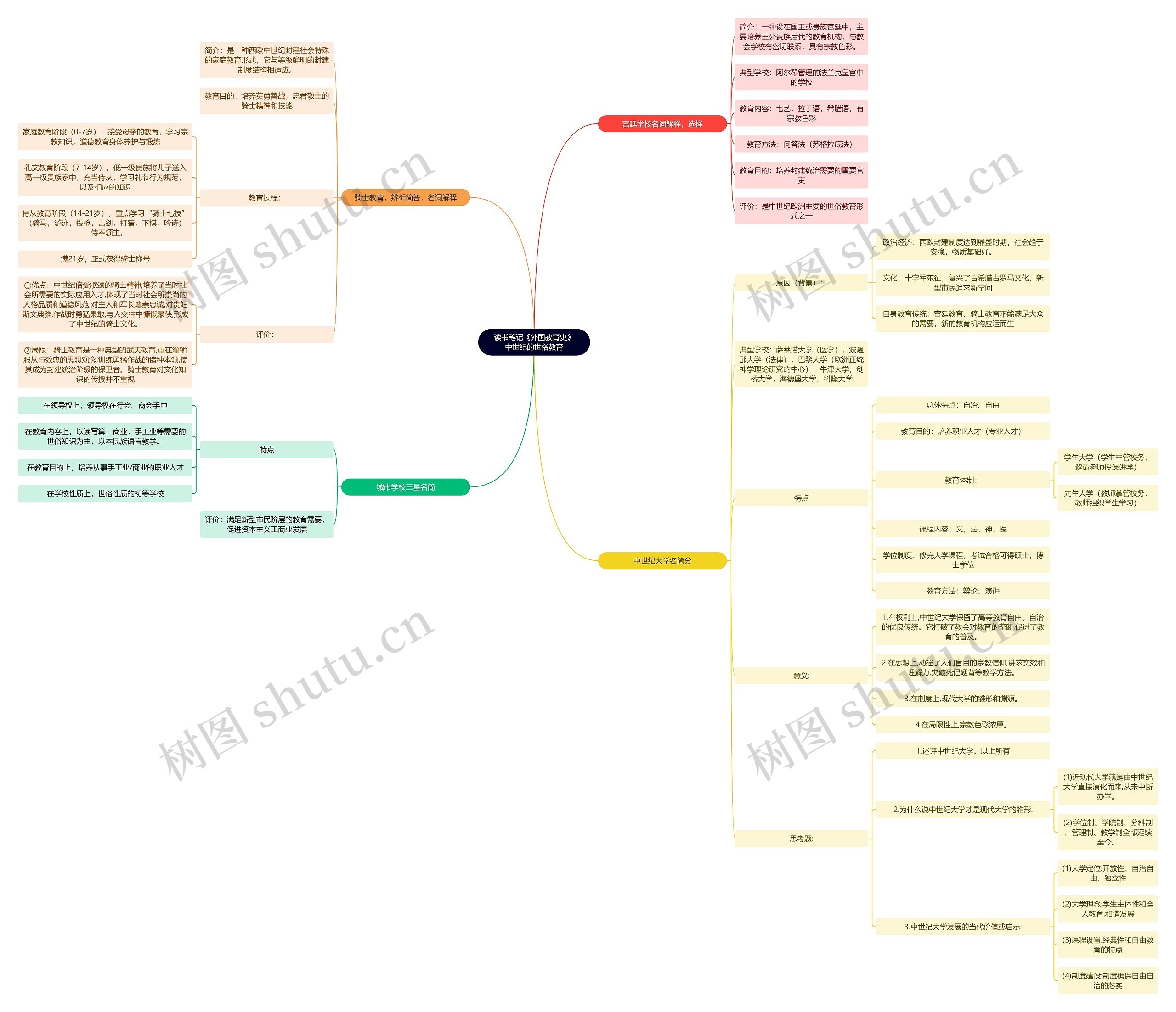 读书笔记《外国教育史》中世纪的世俗教育思维导图