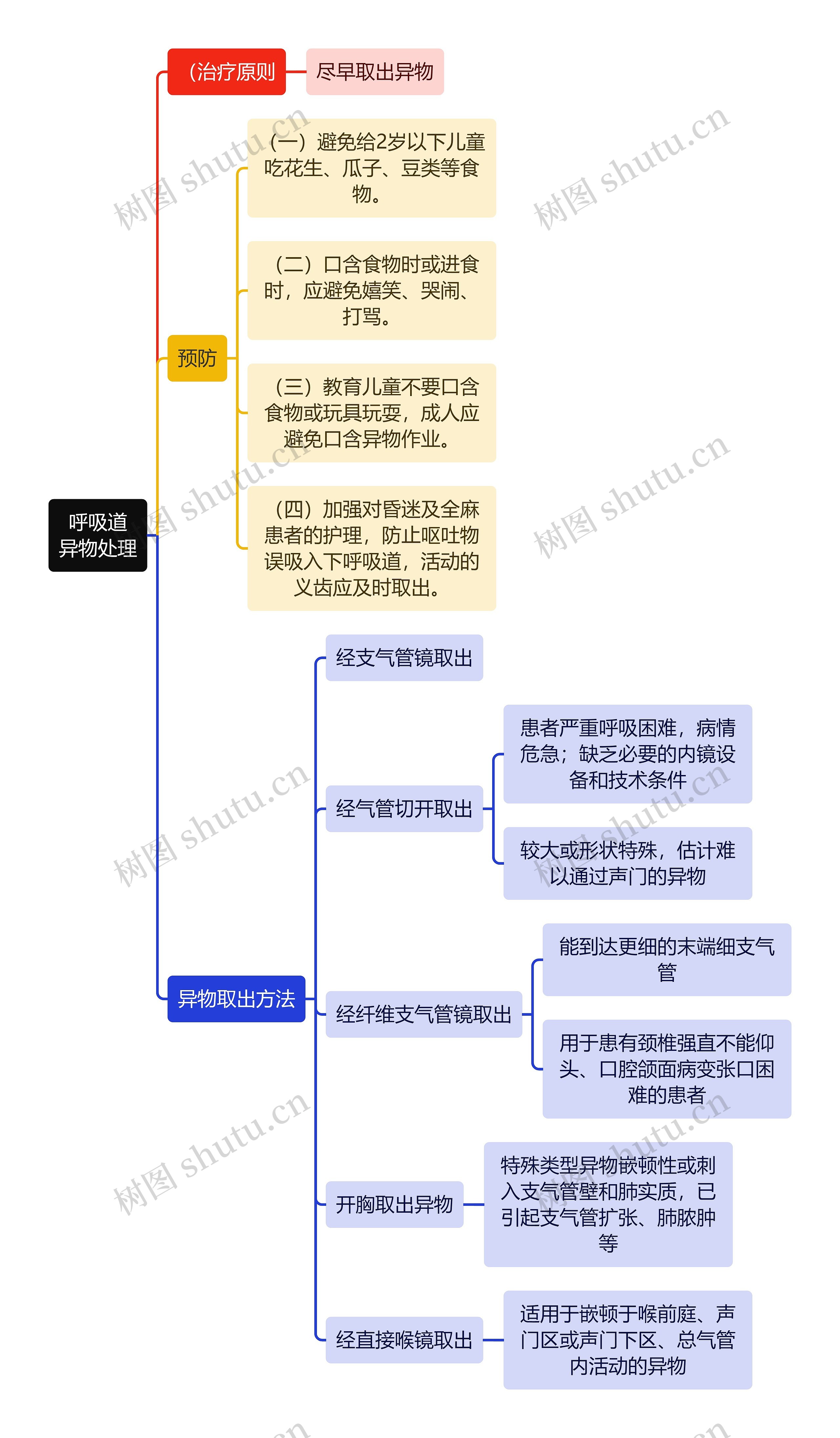 医学知识呼吸道异物处理思维导图