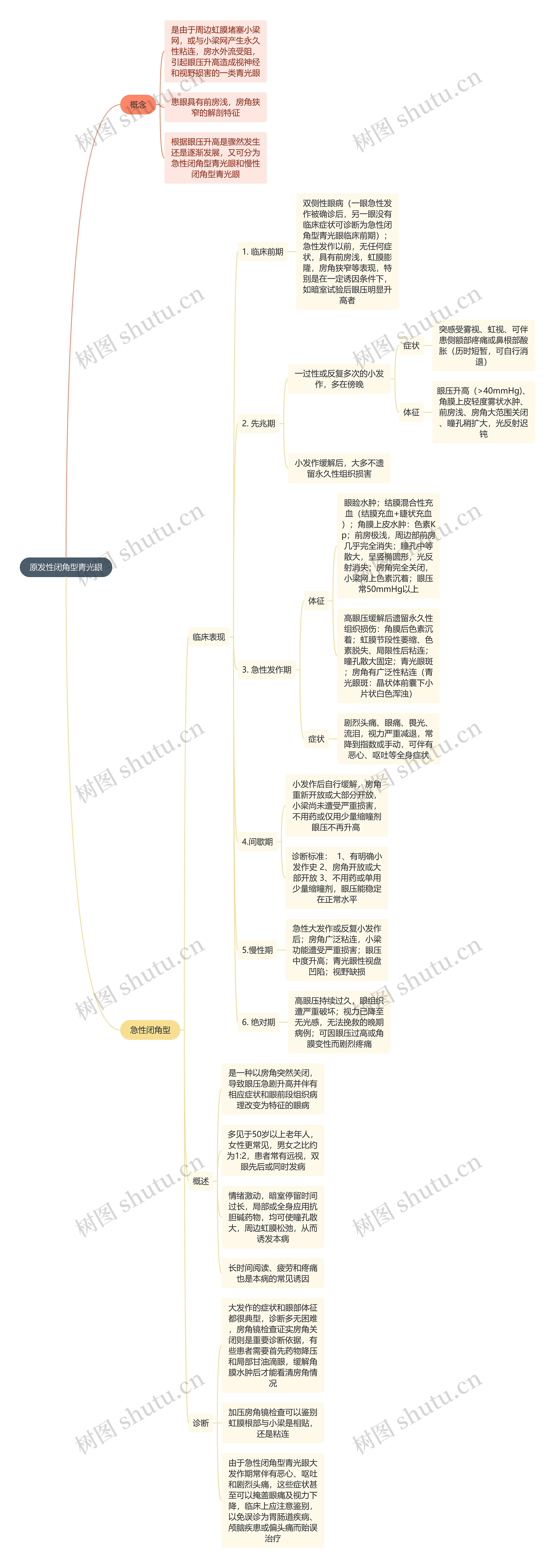 医学知识原发性闭角型青光眼思维导图