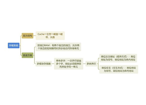 计算机知识存储系统思维导图