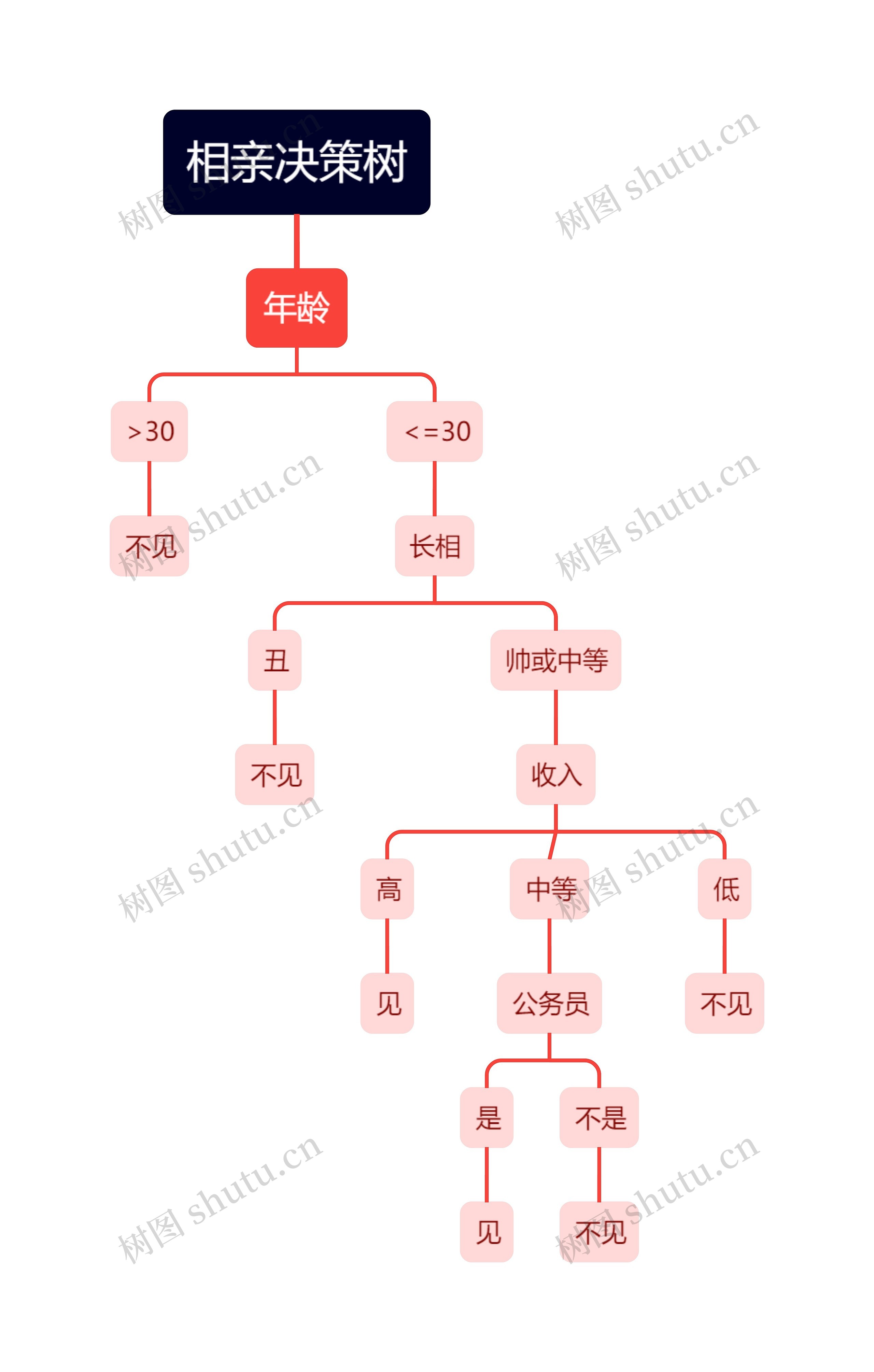 相亲决策树思维导图