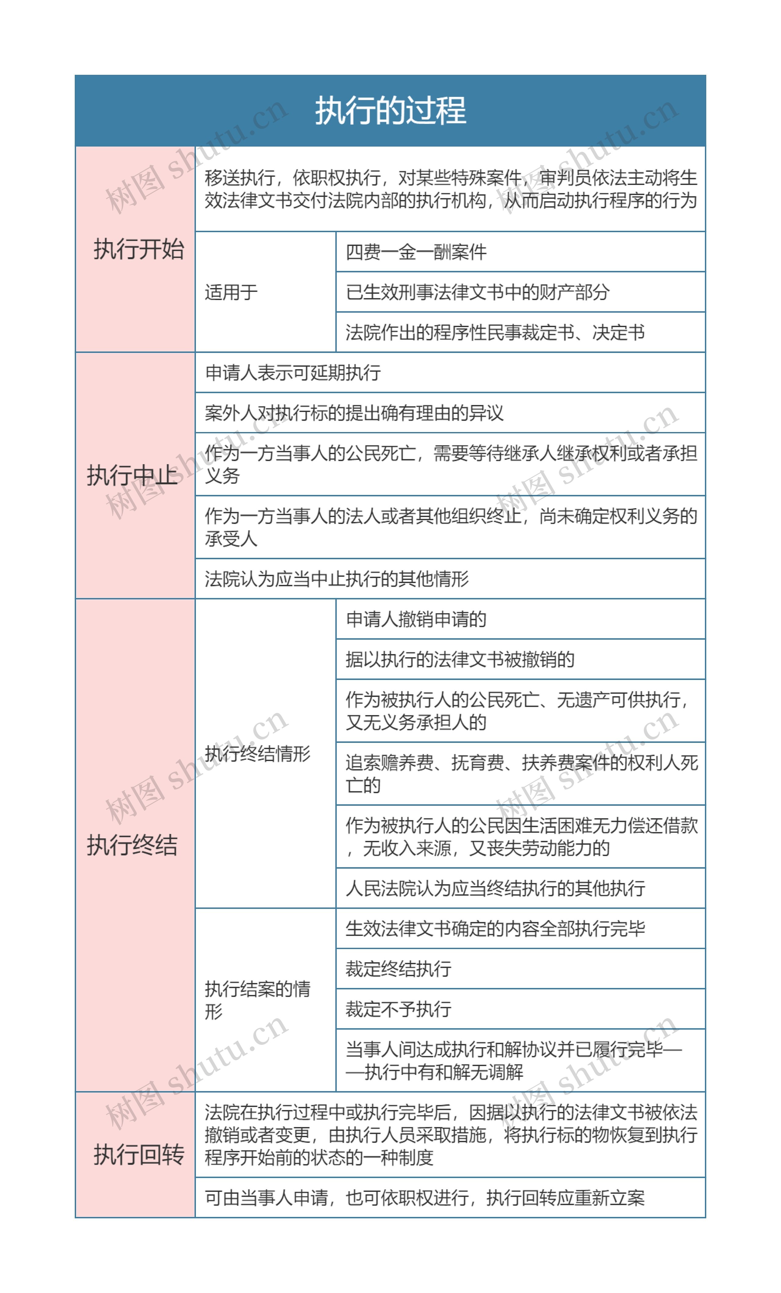 民事诉讼法  执行的过程思维导图  