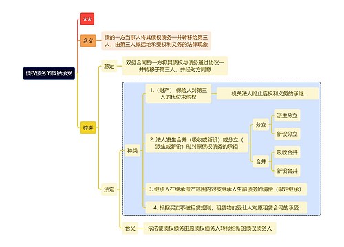 法学债权债务的概括承受知识导图