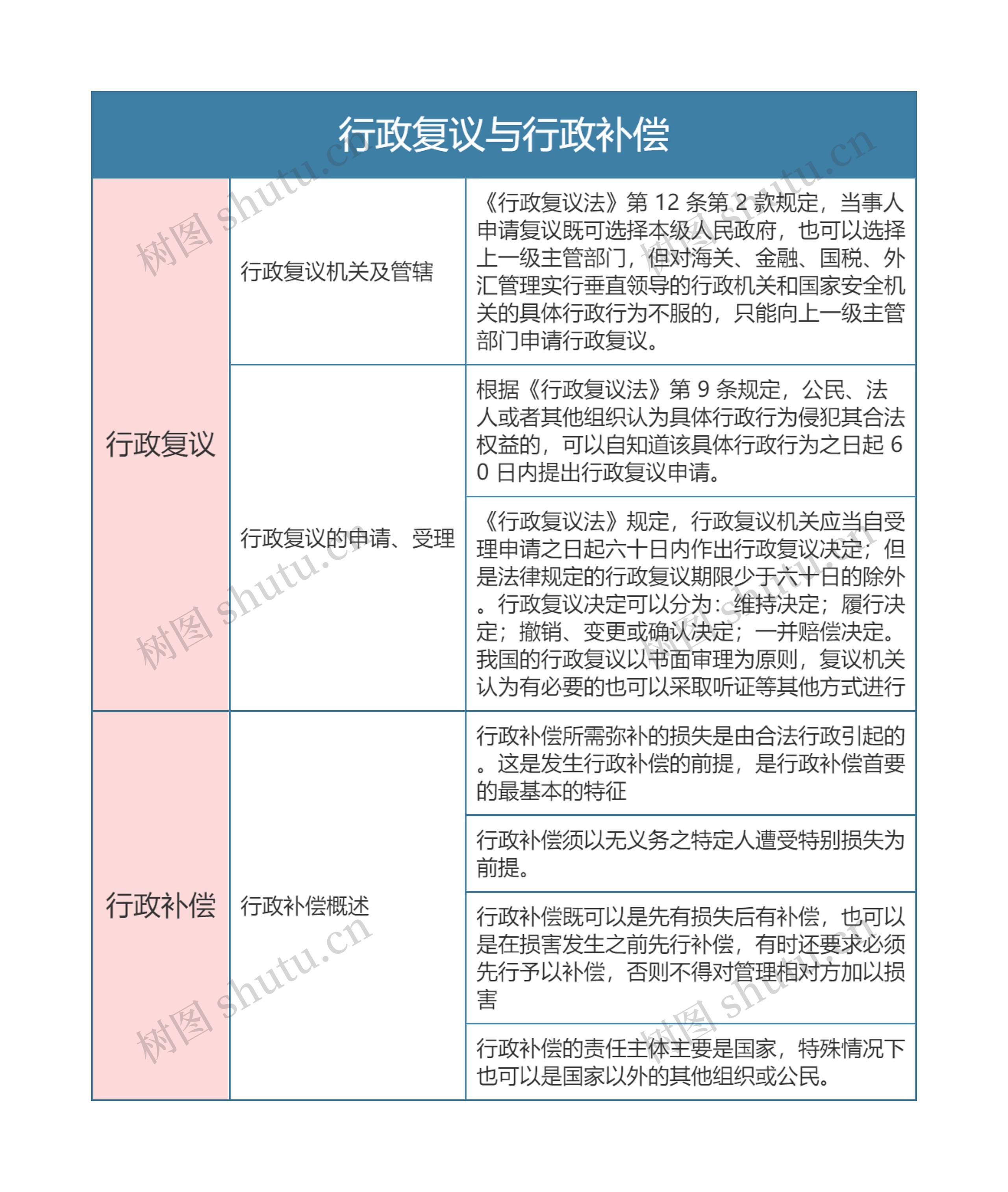 行政法  行政复议与行政补偿思维导图