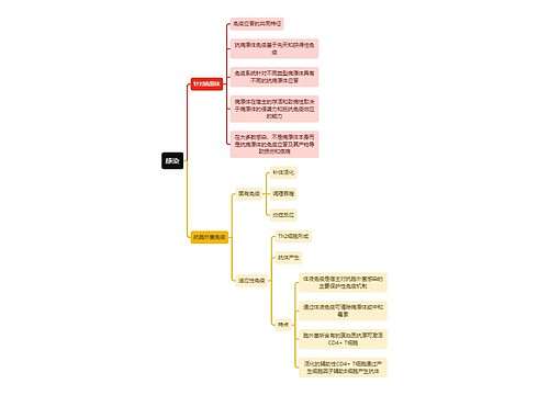 医学知识感染思维导图