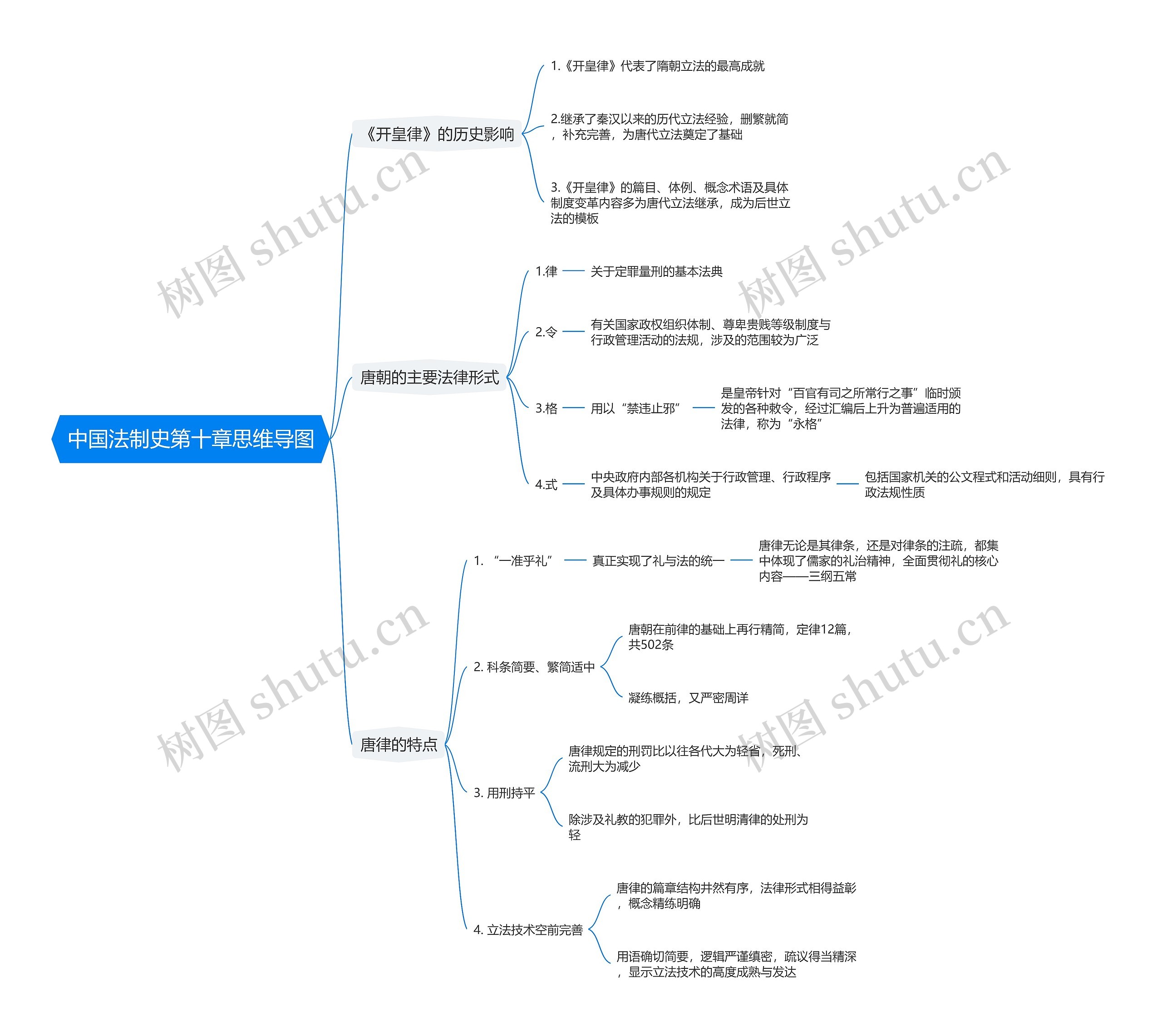 中国法制史第十章思维导图