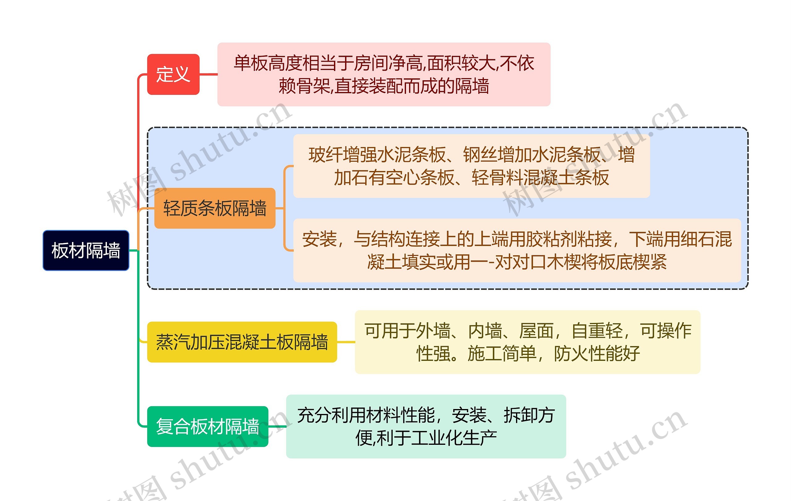 建筑学知识板材隔墙思维导图