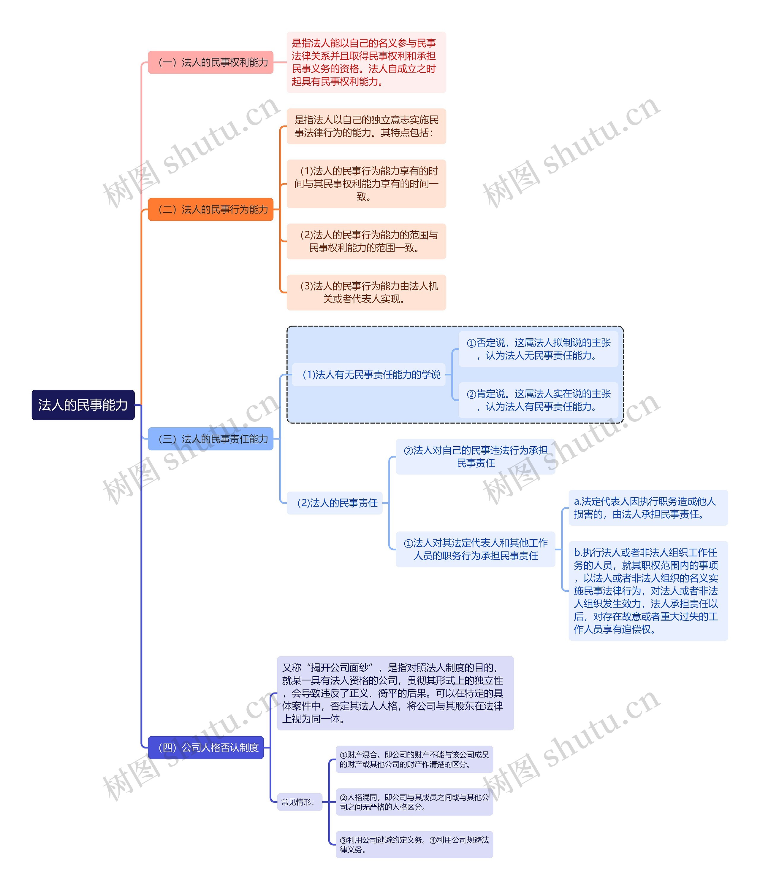 民法知识法人的民事能力思维导图