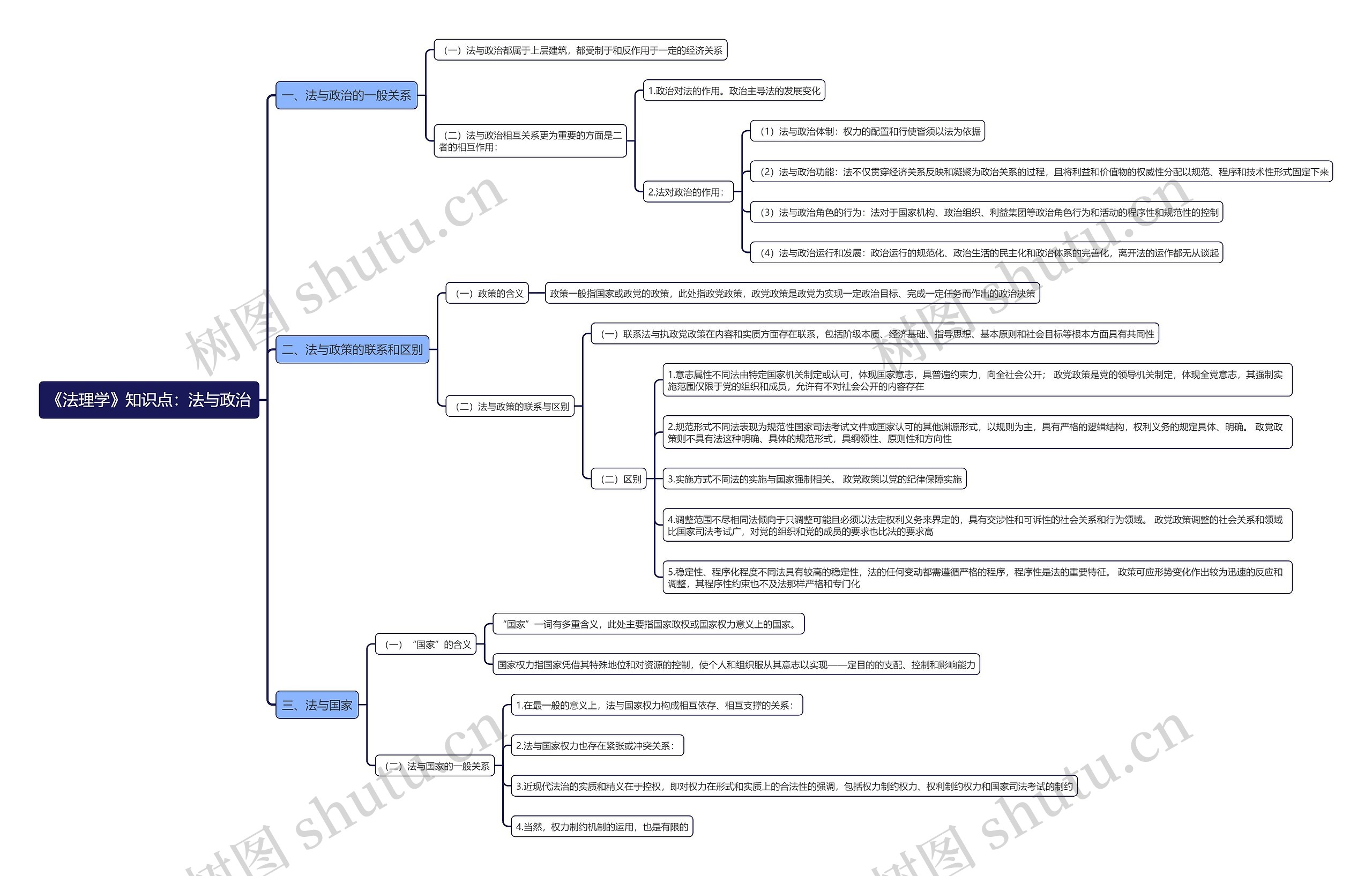 《法理学》知识点：法与政治思维导图