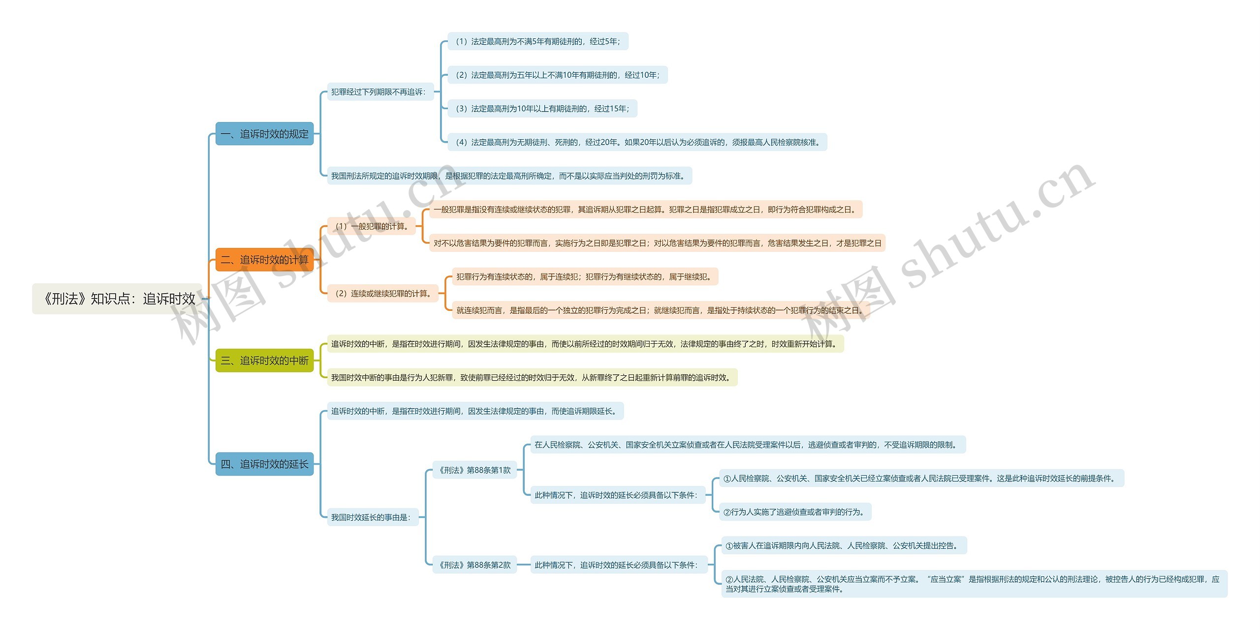 《刑法》知识点：追诉时效思维导图