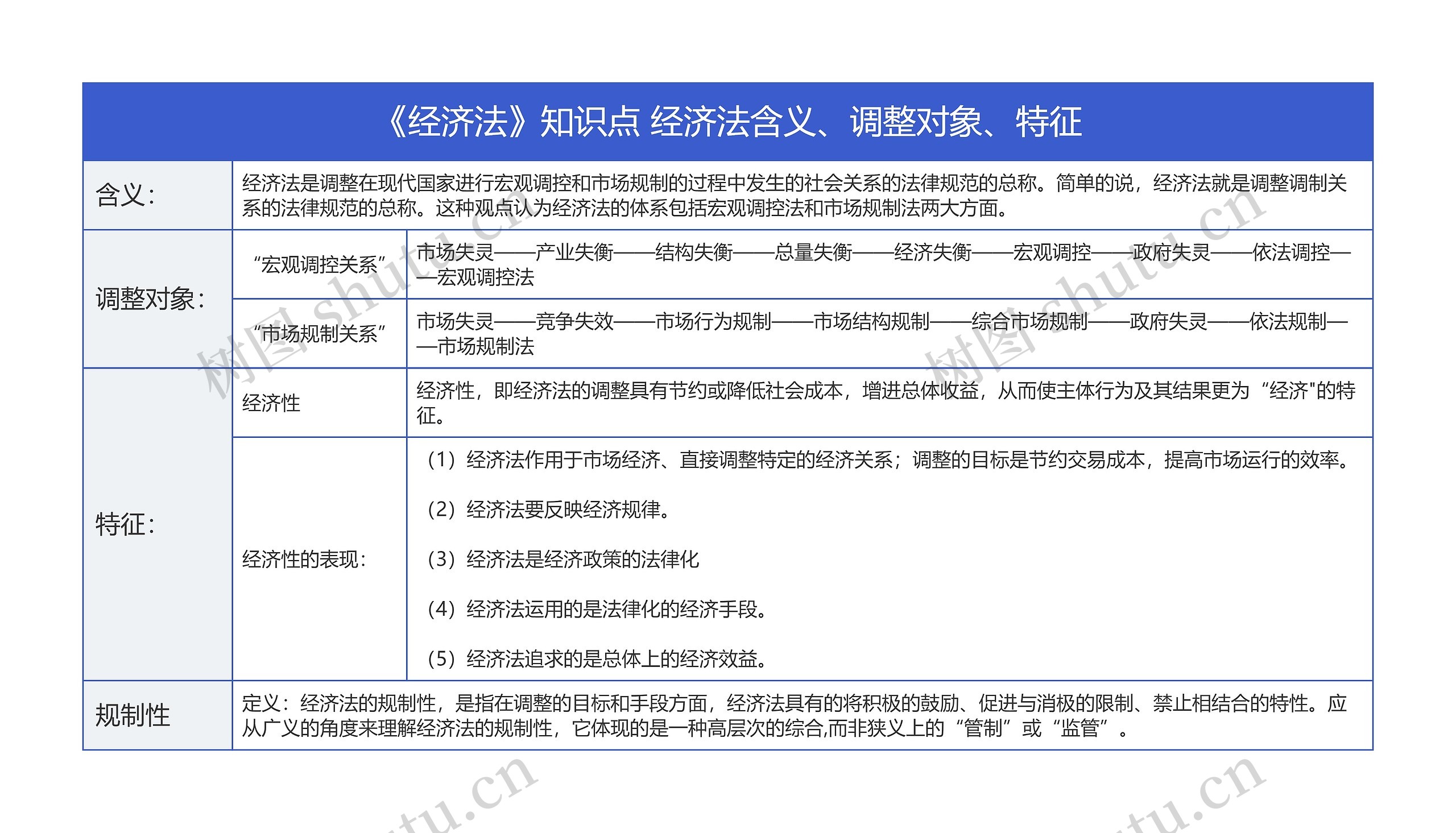 《经济法》知识点 经济法含义、调整对象、特征思维导图