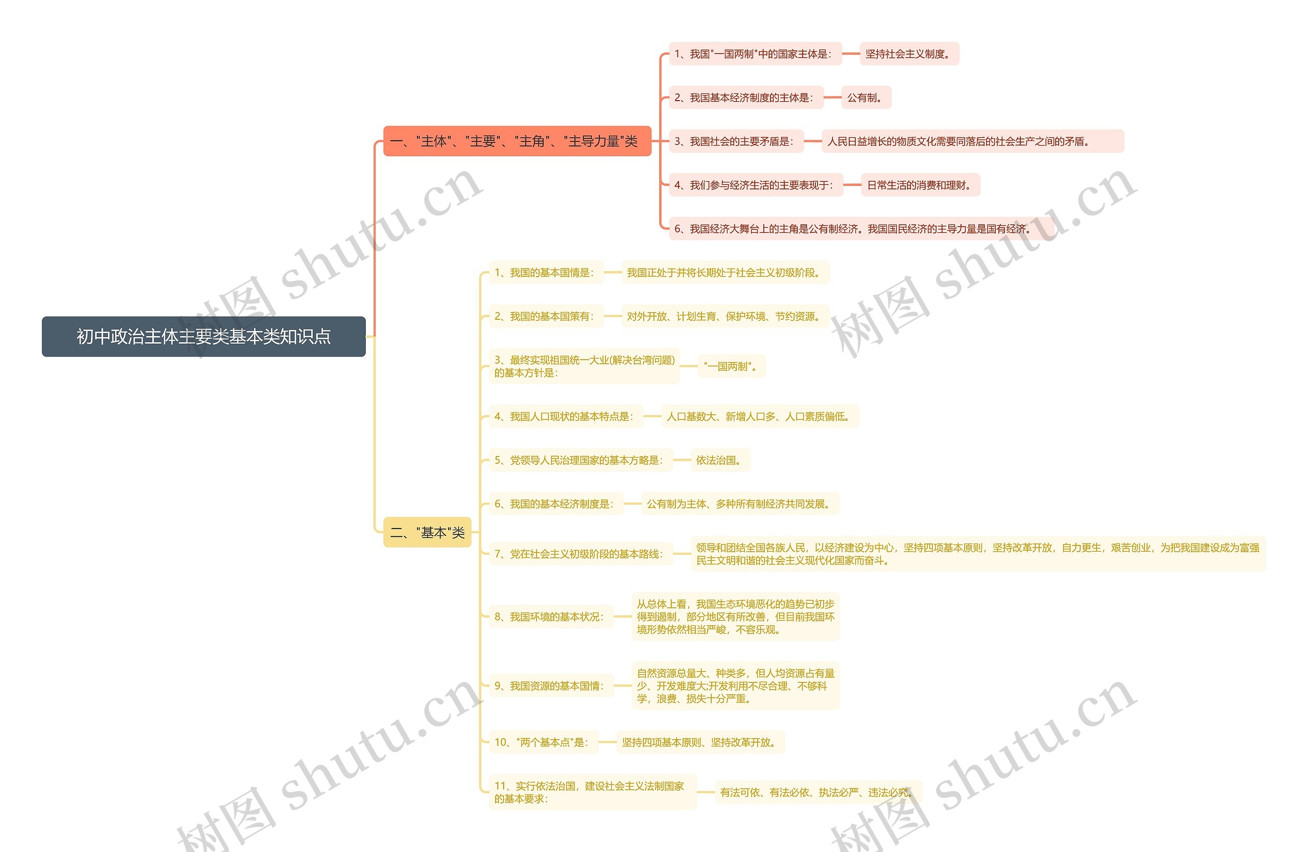 初中政治主体主要类基本类知识点思维导图高清图 初中政治主体主要类基本类知识点思维导图