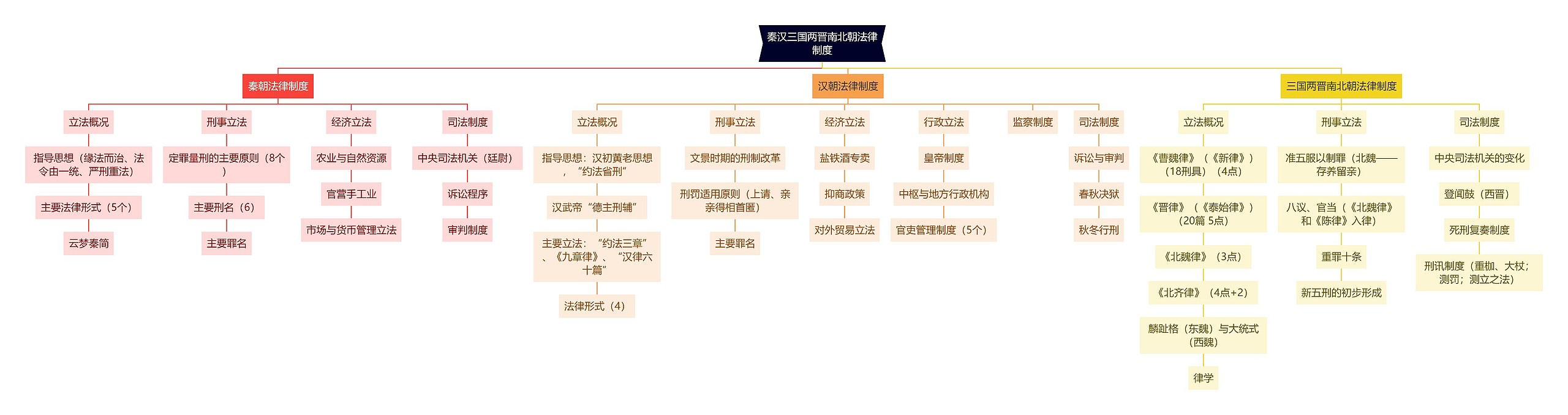 秦汉三国两晋南北朝法律制度思维导图高清图 秦汉三国两晋南北朝法律制度思维导图