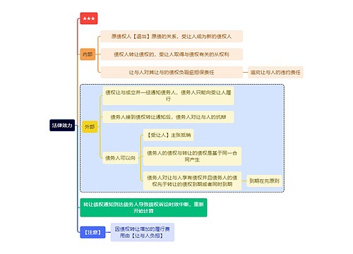 法学知识法律效力思维导图