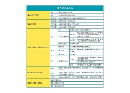 高中物理必修一弹力知识点总结思维导图