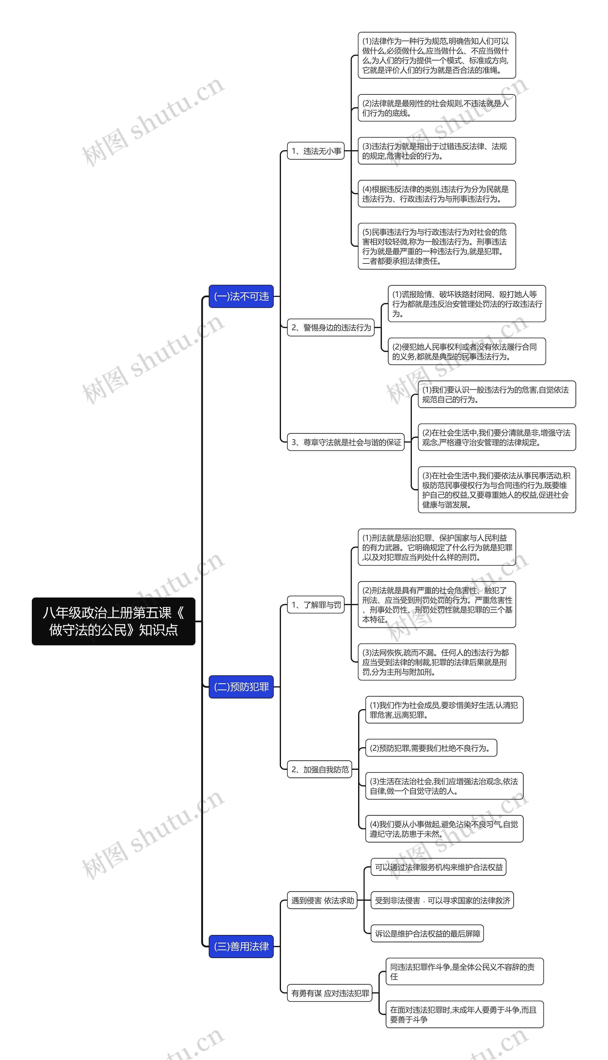 八年级政治上册第五课《做守法的公民》知识点思维导图