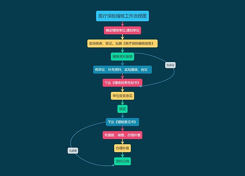 医疗保险稽核工作流程图思维导图