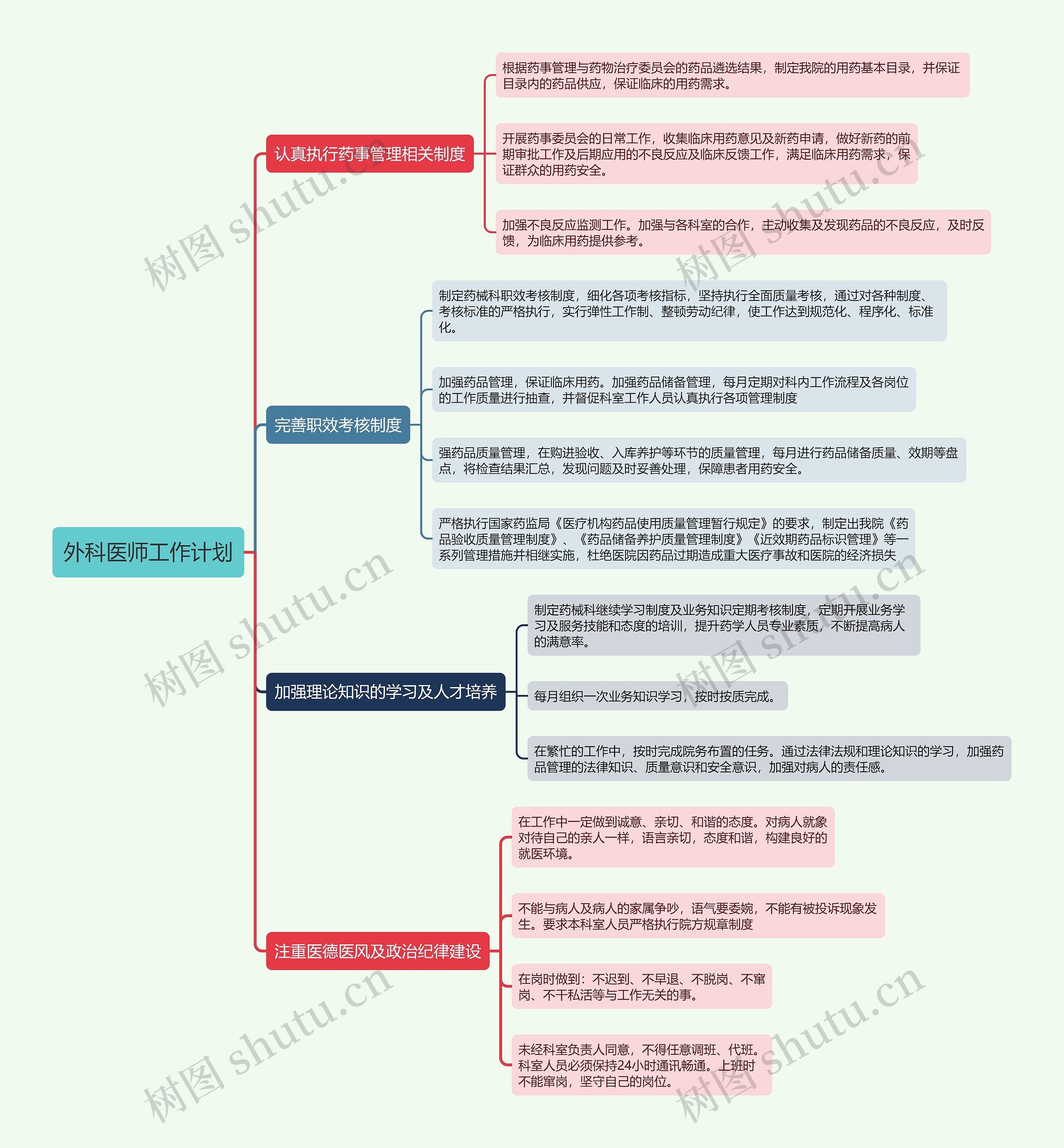 外科医师工作计划思维导图高清图 外科医师工作计划思维导图