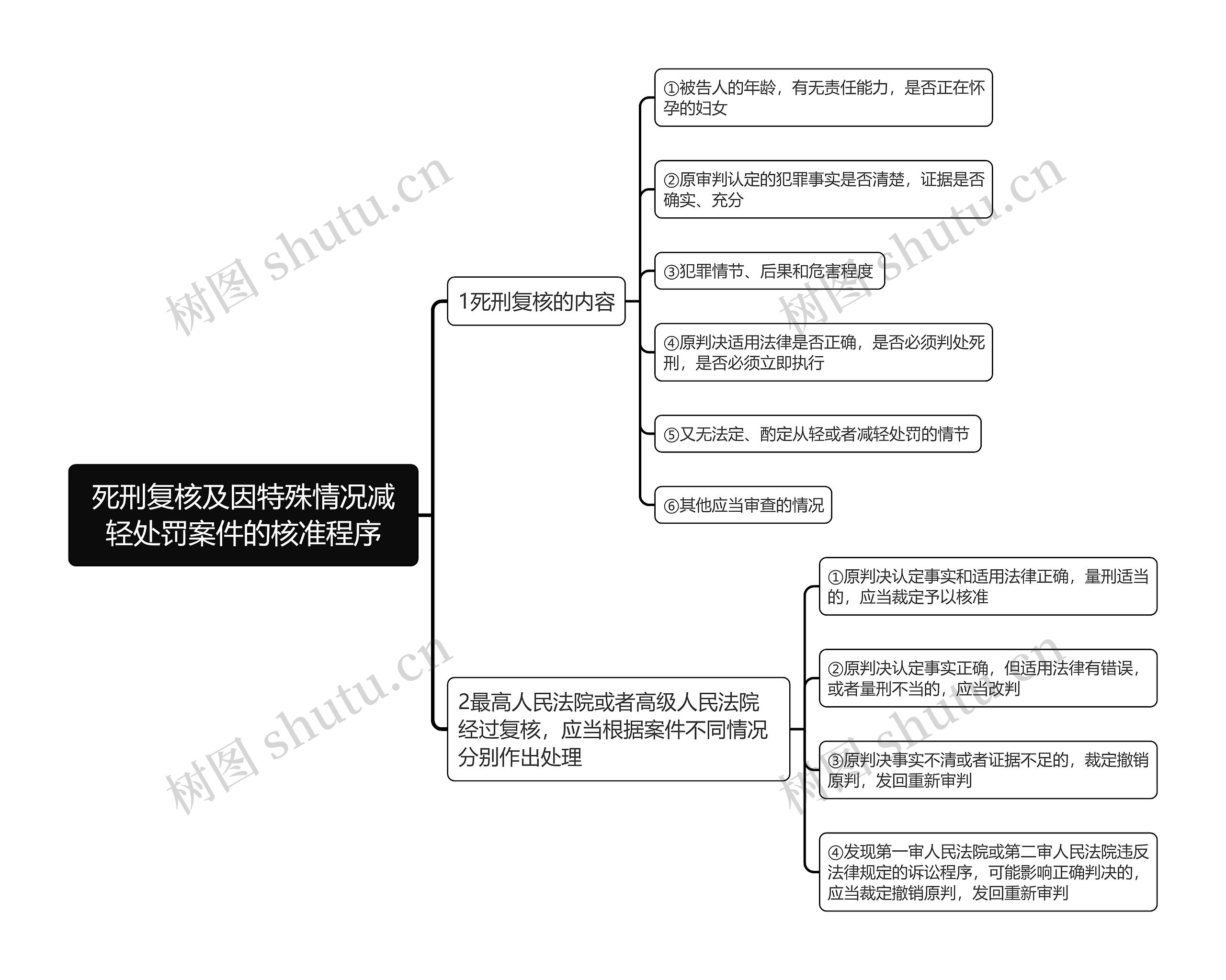 死刑复核及因特殊情况减轻处罚案件的核准程序思维导图