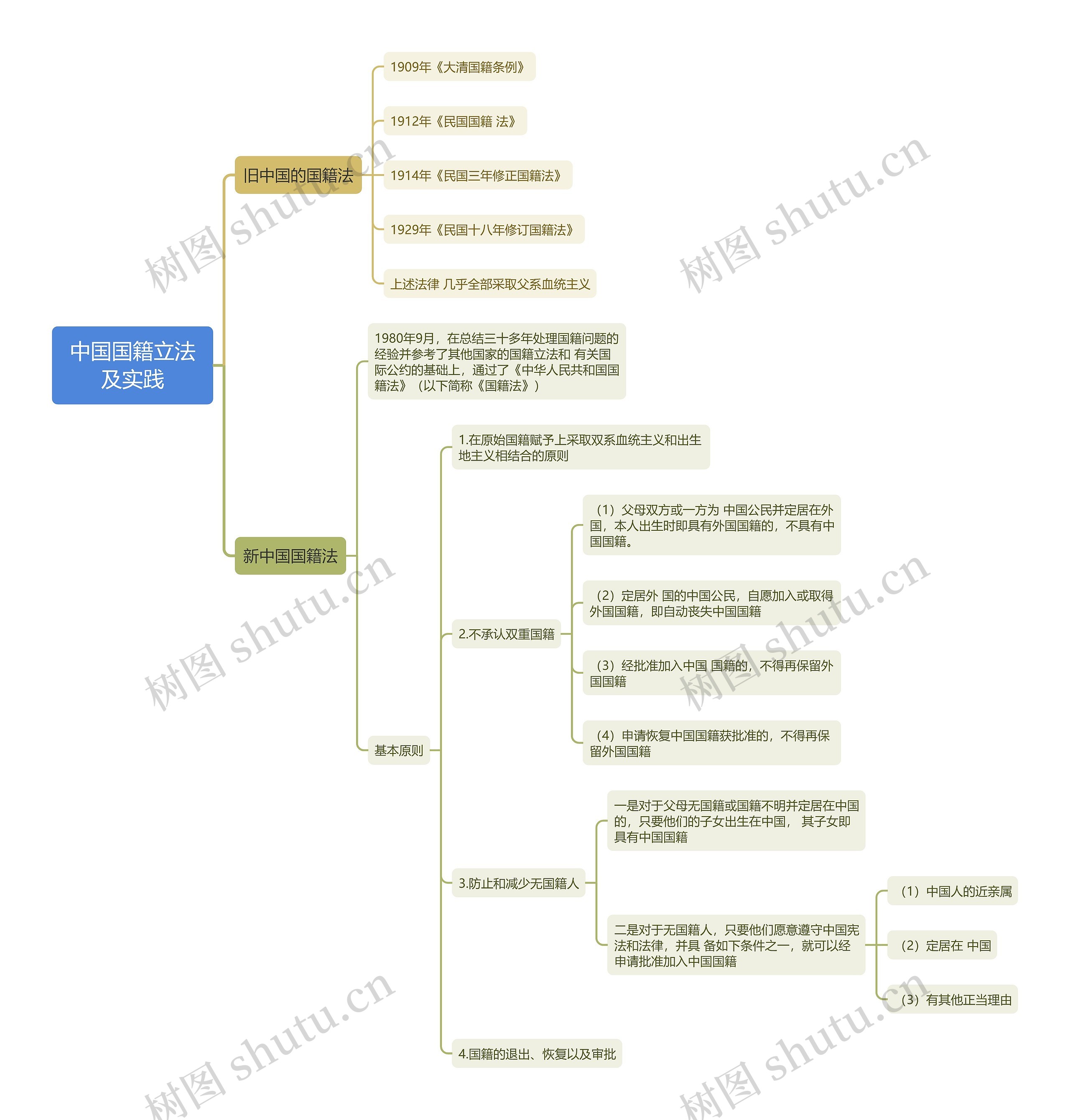 国际法中国国籍立法及实践的思维导图