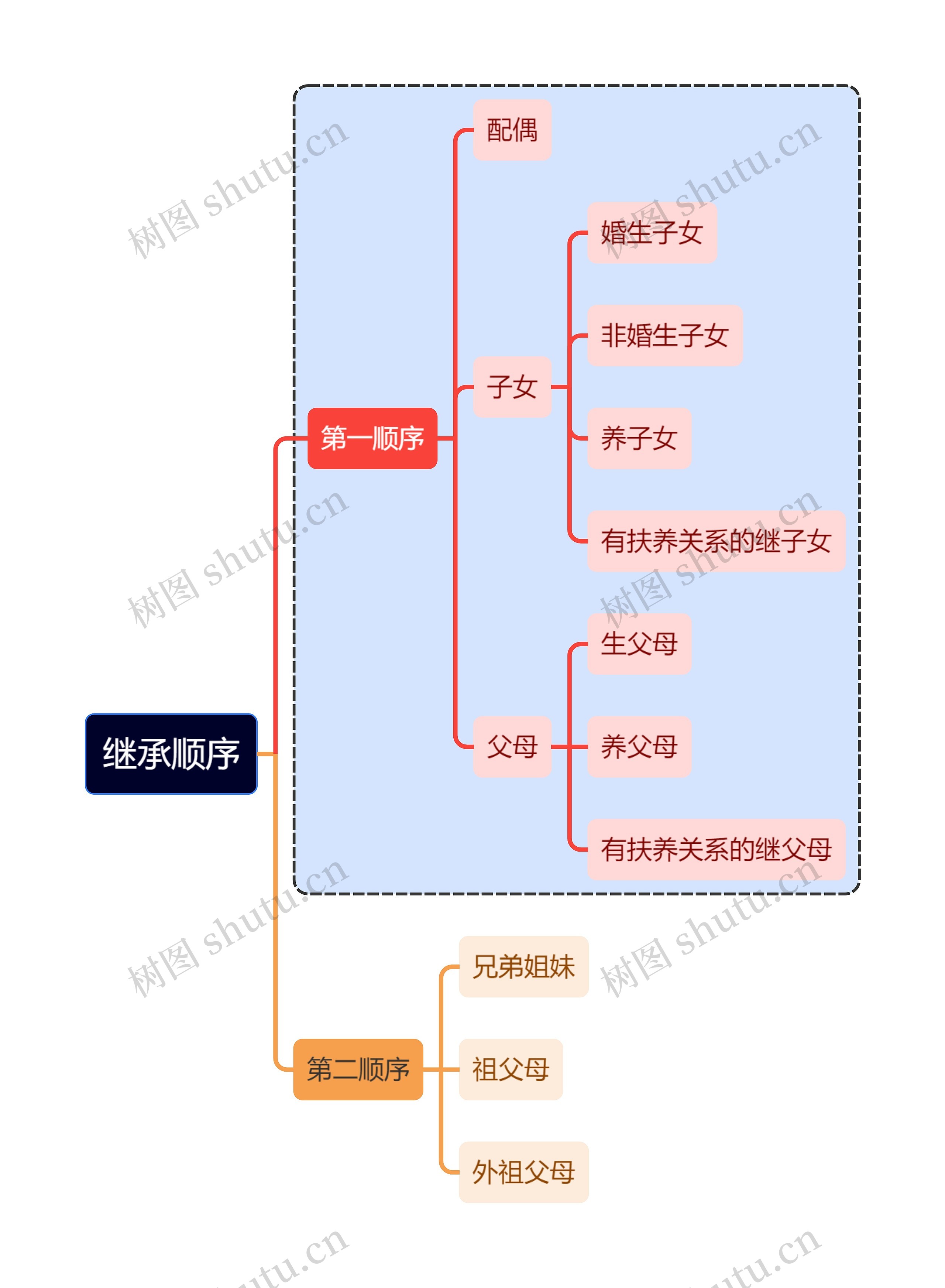 法学知识继承顺序思维导图