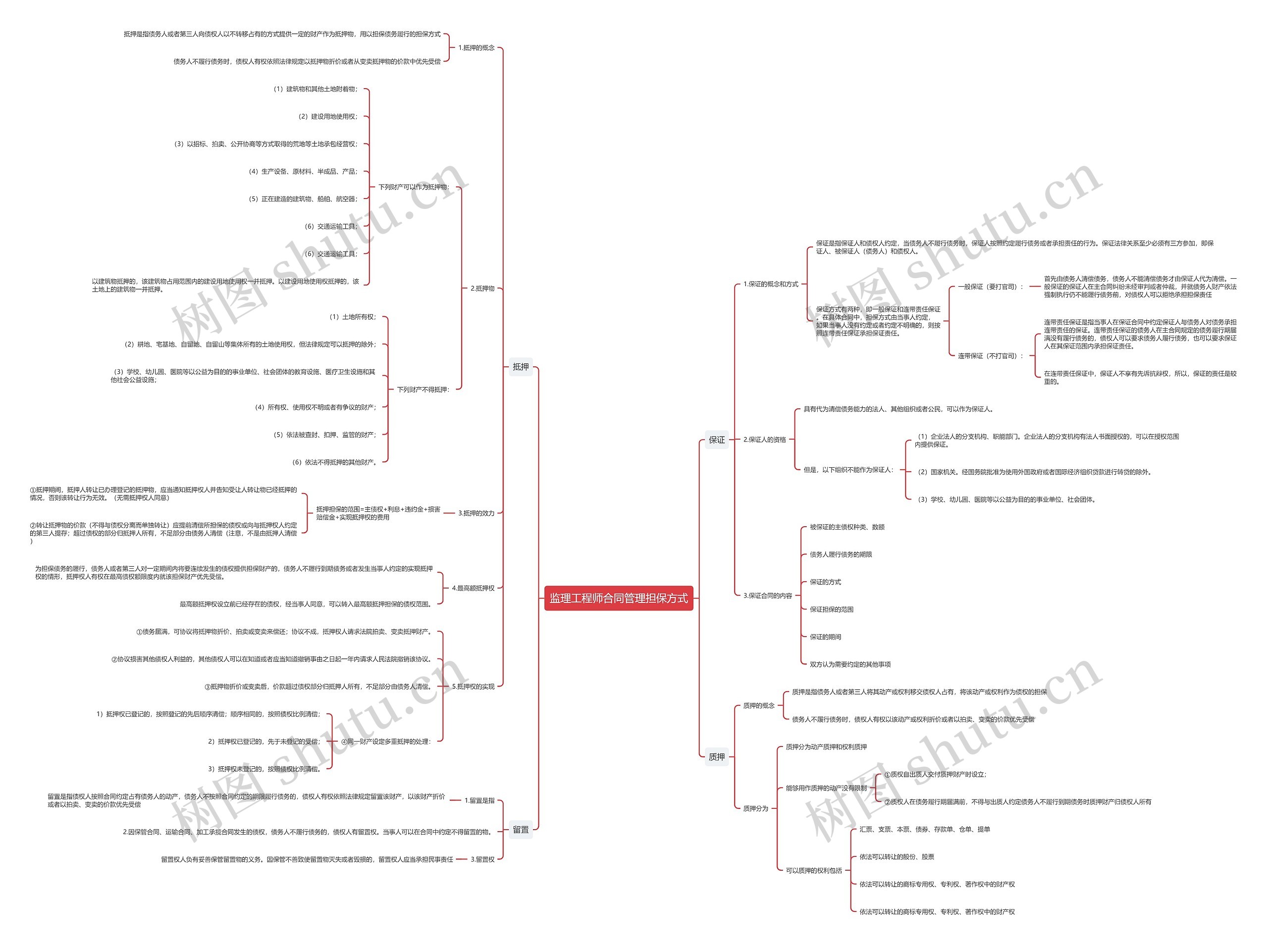 监理工程师合同管理担保方式思维导图