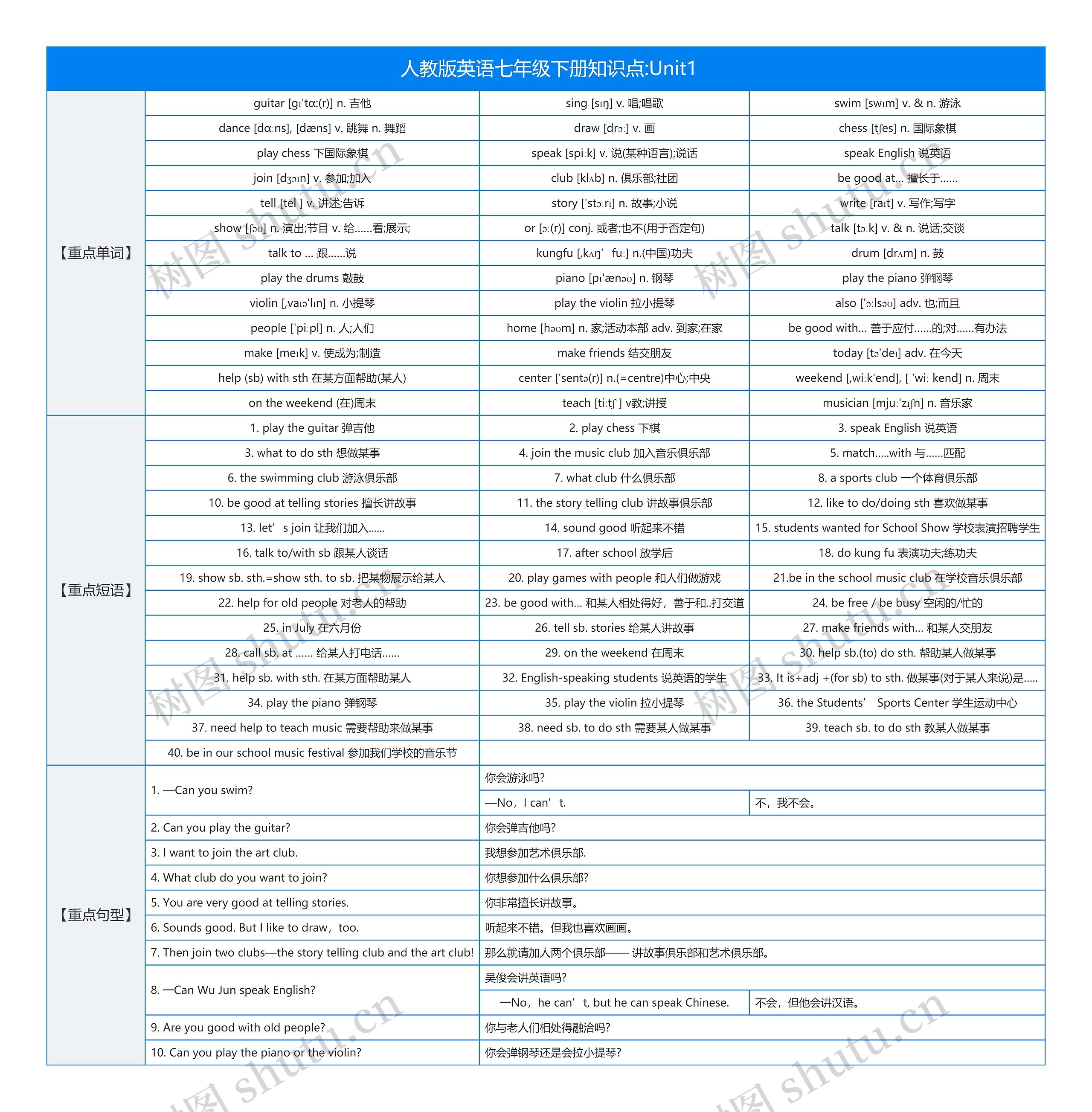 人教版英语七年级下册知识点:Unit1思维导图高清图 人教版英语七年级下册知识点:Unit1思维导图