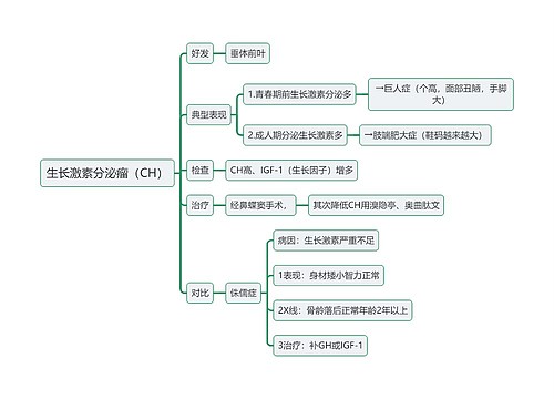 内科知识生长激素分泌瘤（CH）思维导图