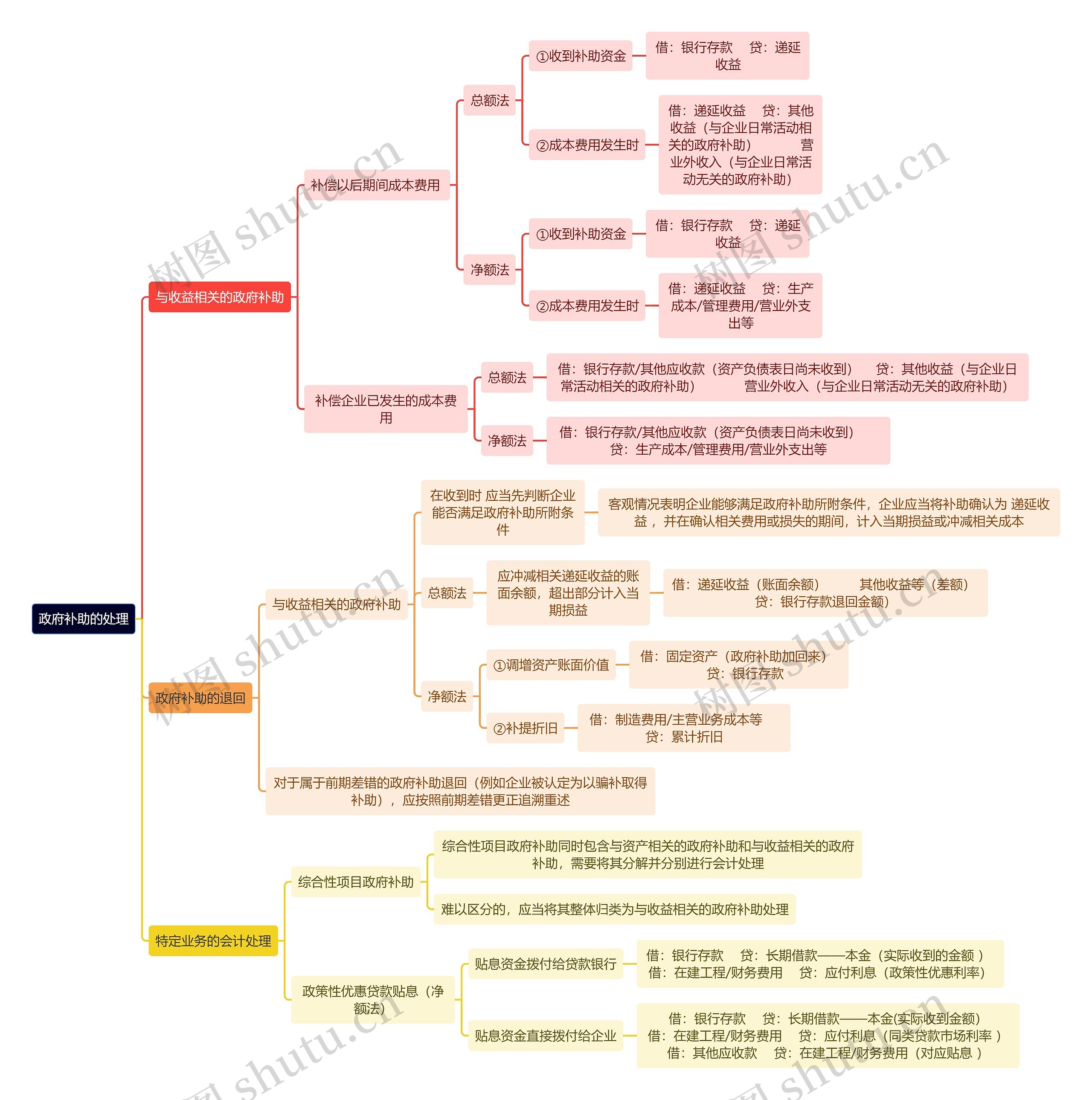 财务知识政府补助的处理思维导图
