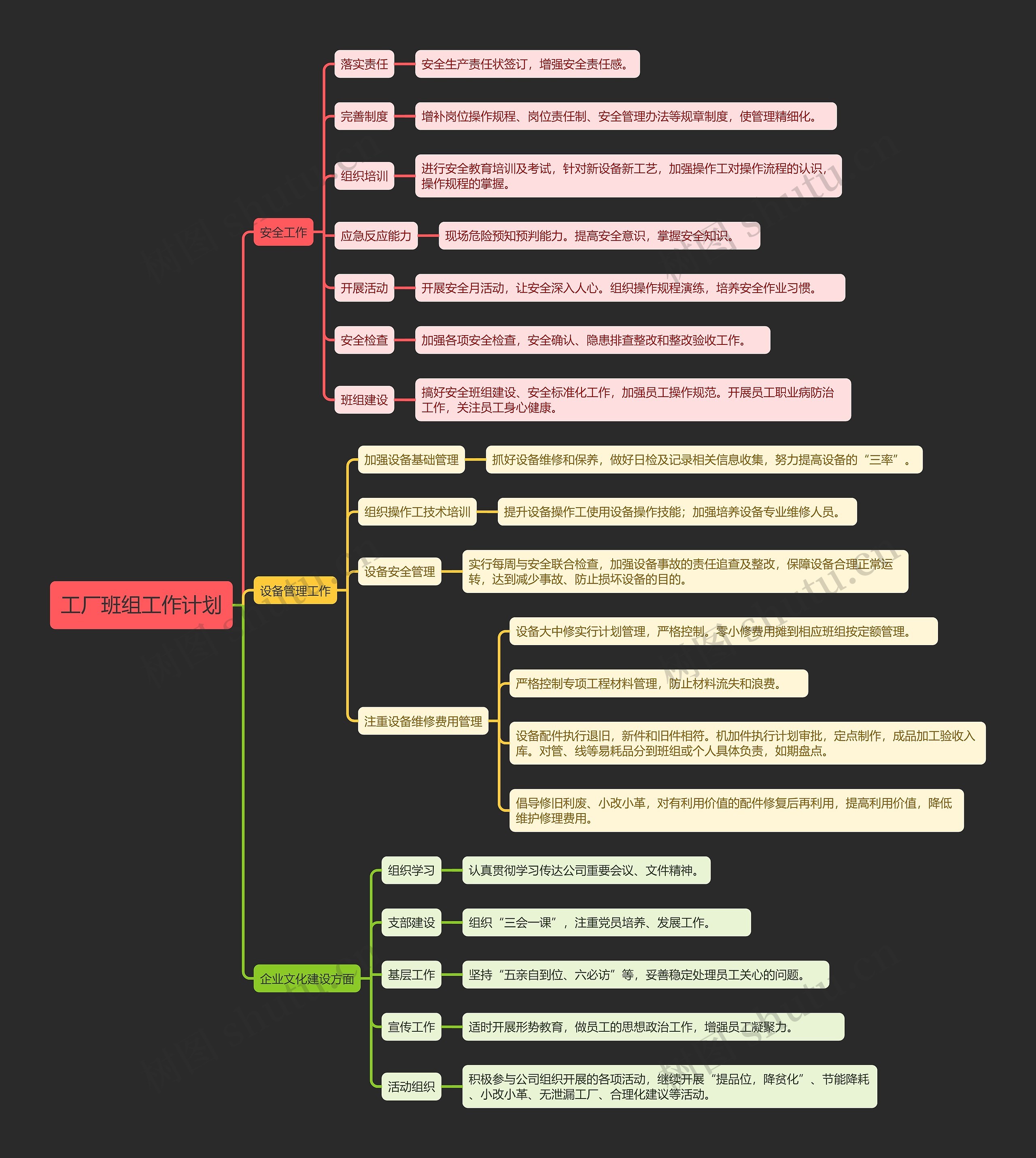 工厂班组工作计划思维导图