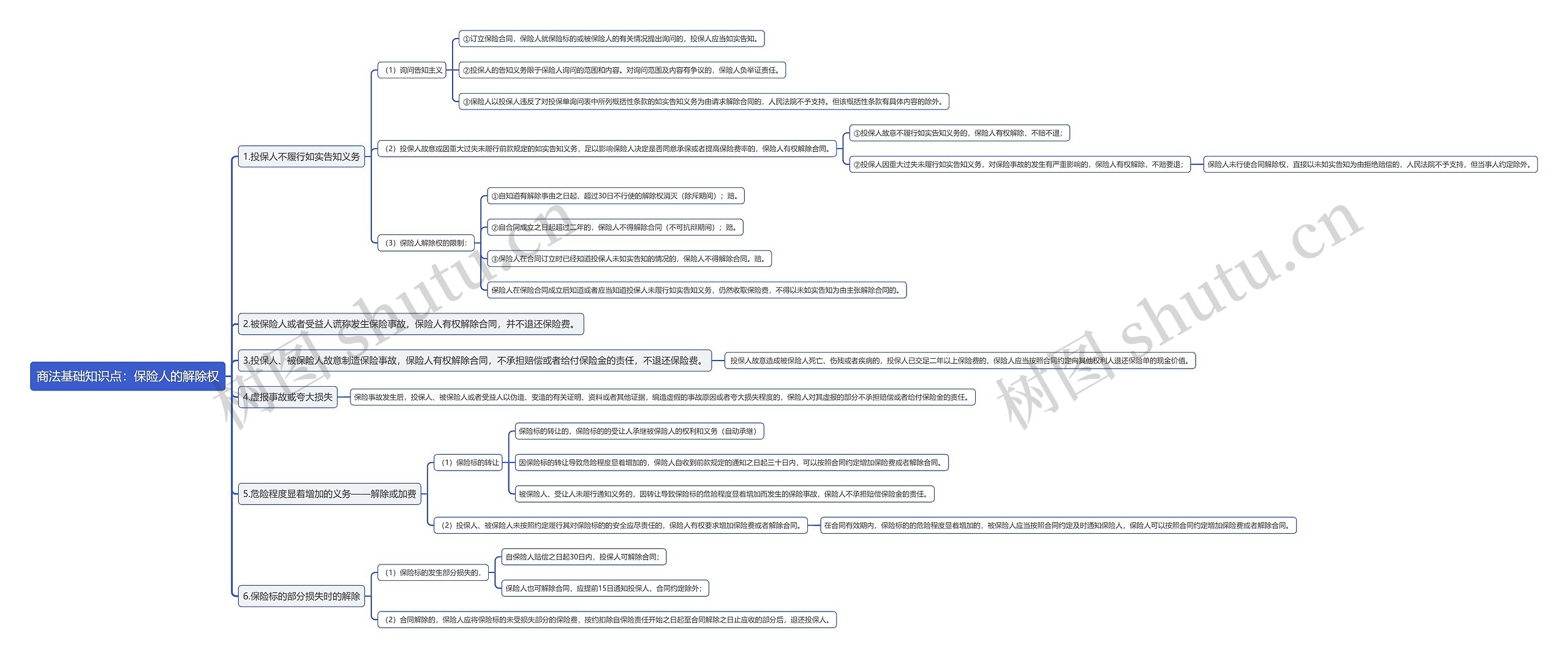 商法基础知识点：保险人的解除权思维导图