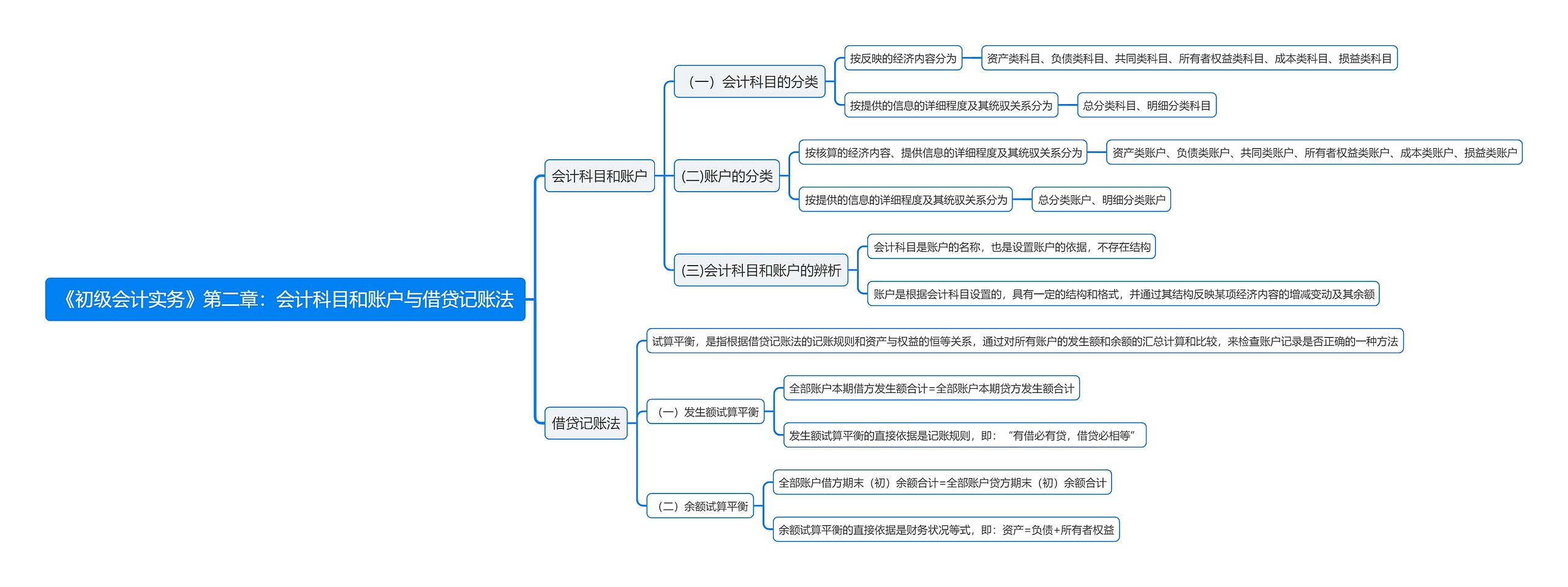 《初级会计实务》第二章：会计科目和账户与借贷记账法思维导图