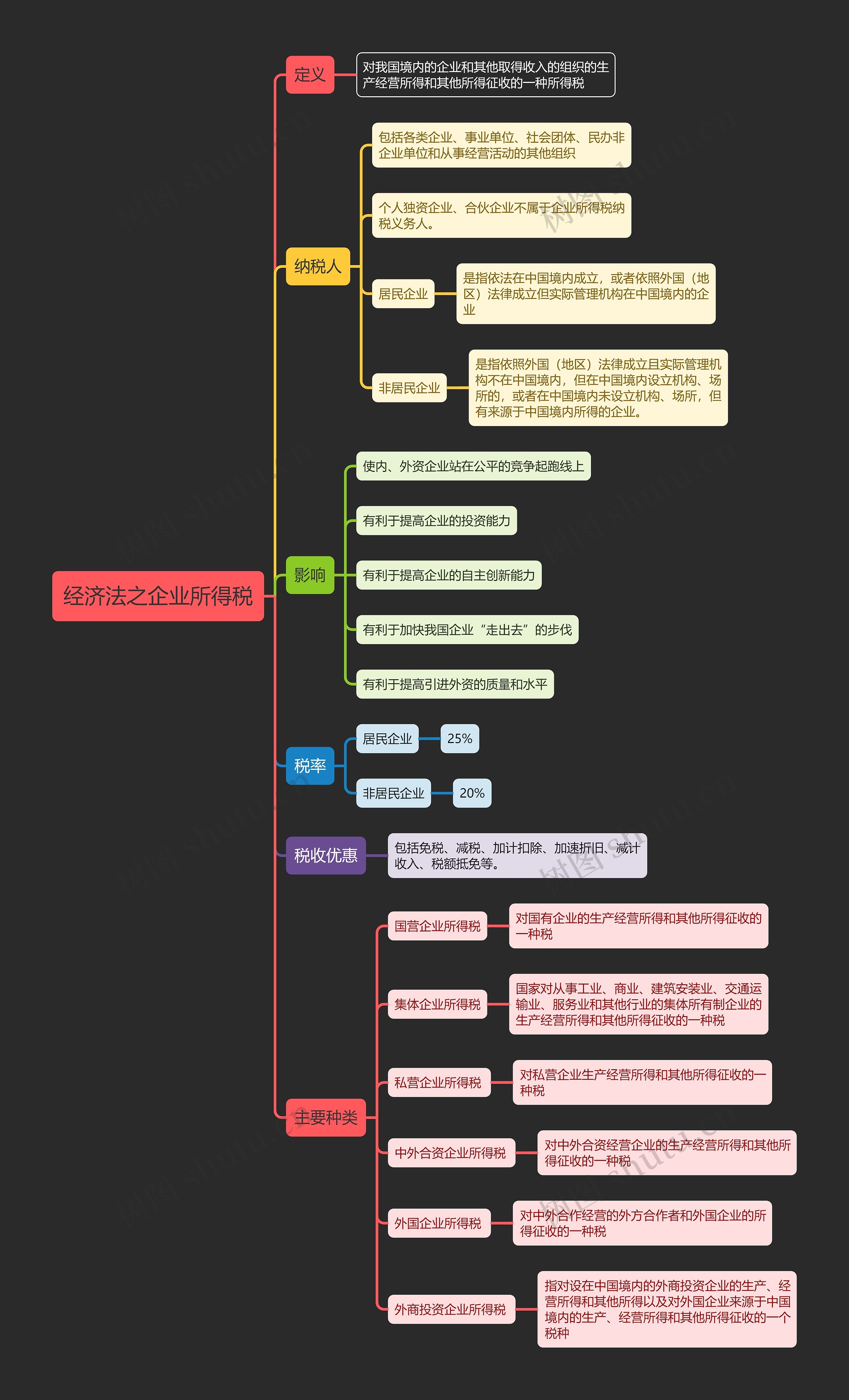 经济法之企业所得税思维导图