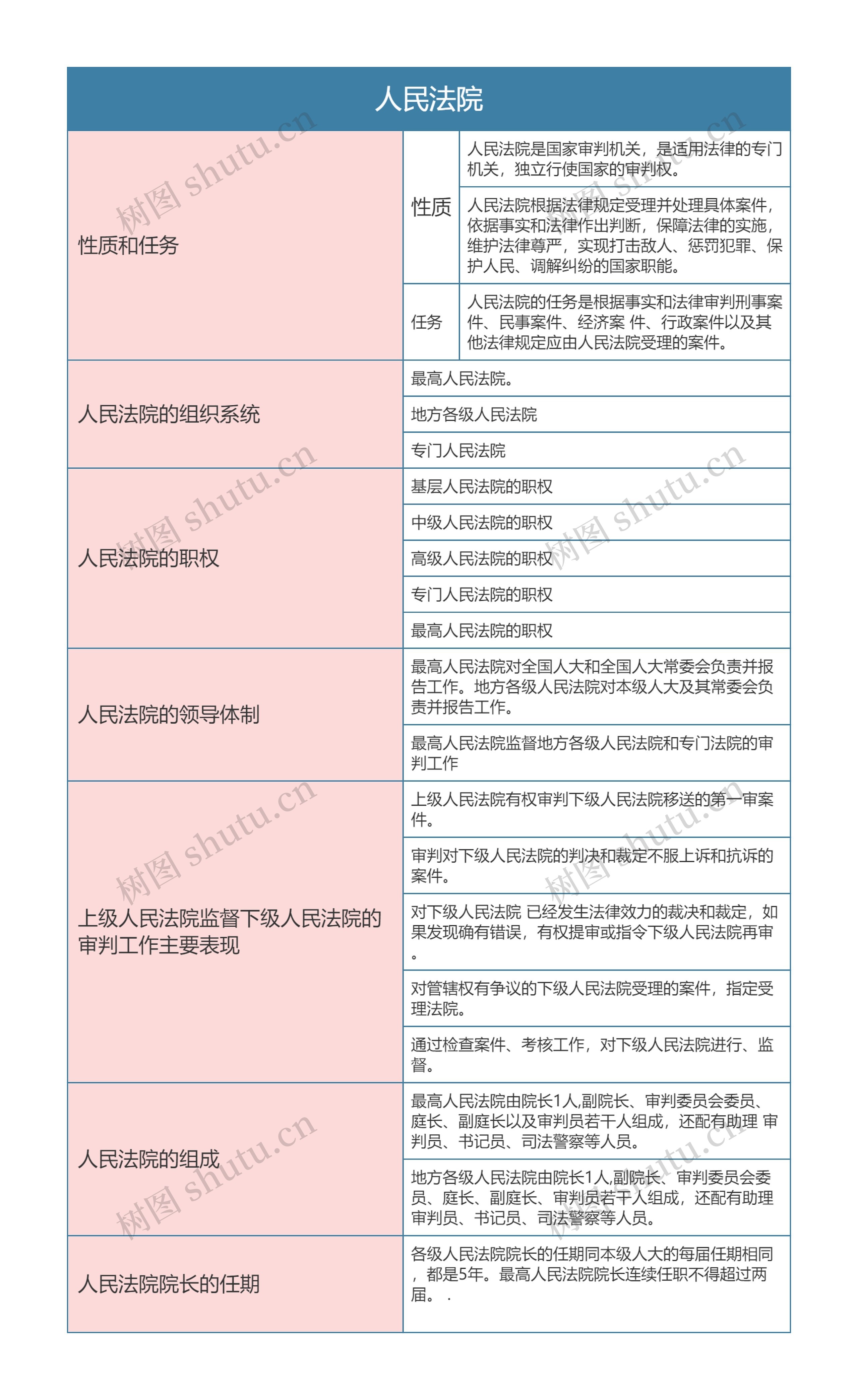 宪法  人民法院思维导图